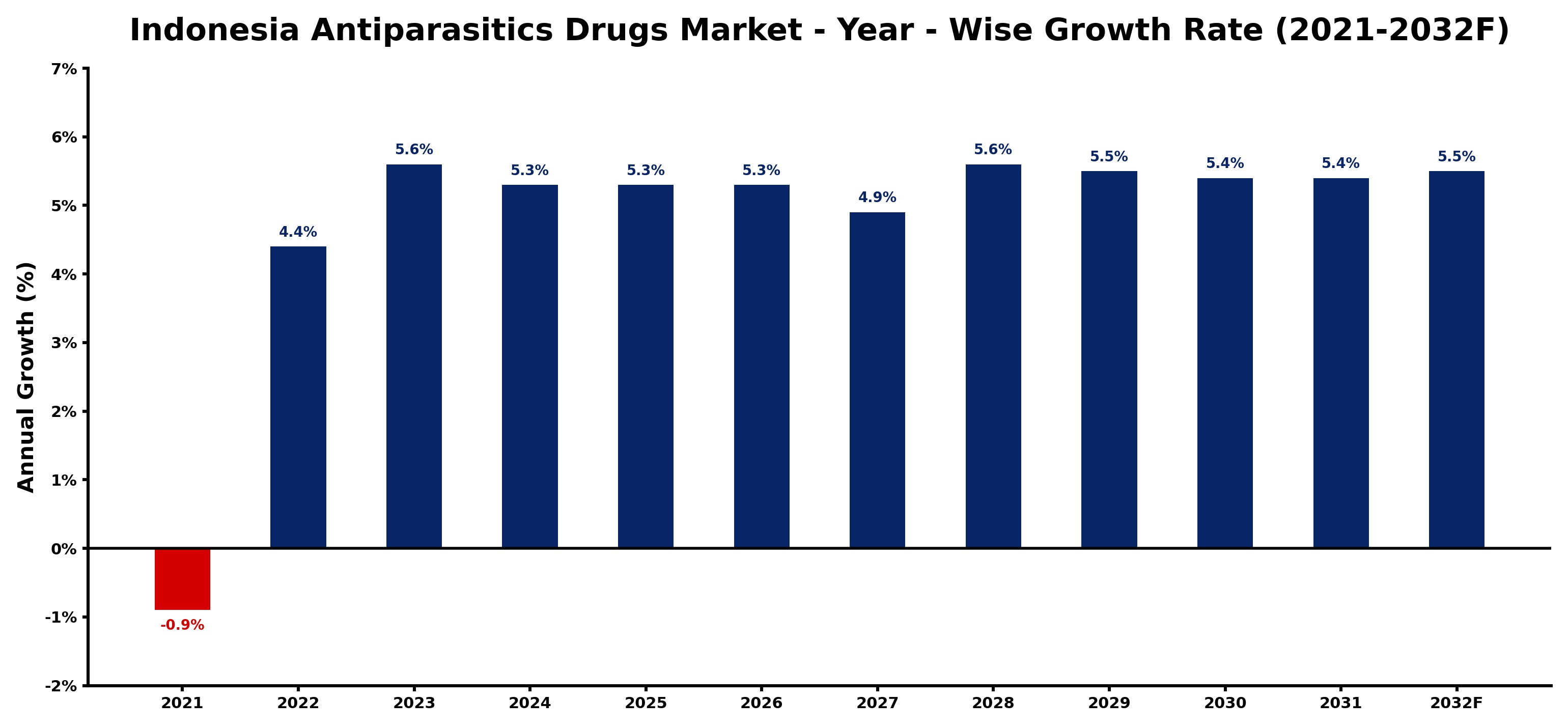 Indonesia Antiparasitics Drugs Market Year-wise Growth Rate and Key Drivers