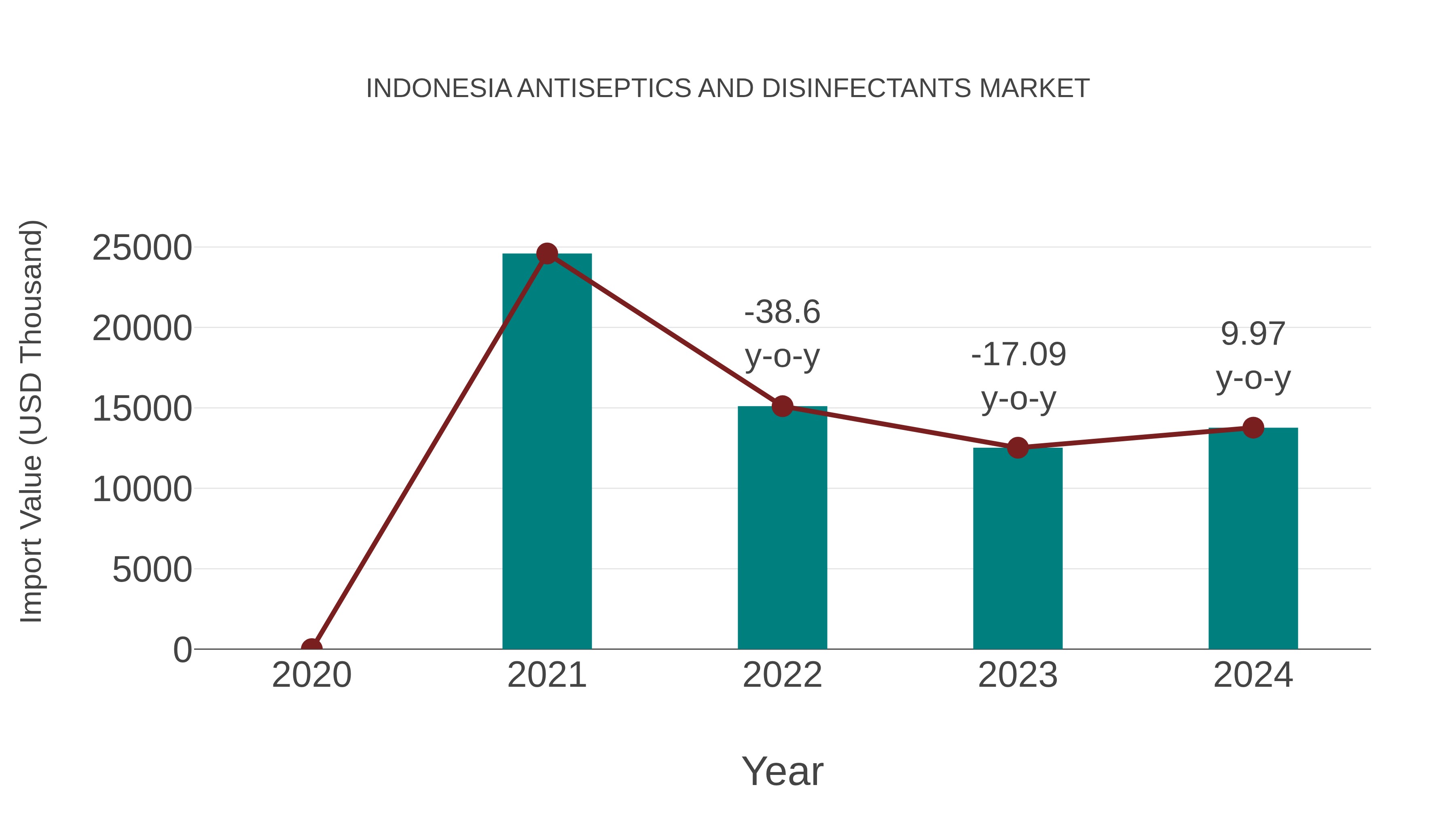  Indonesia Antiseptics and Disinfectants Market: Import Trend Analysis
