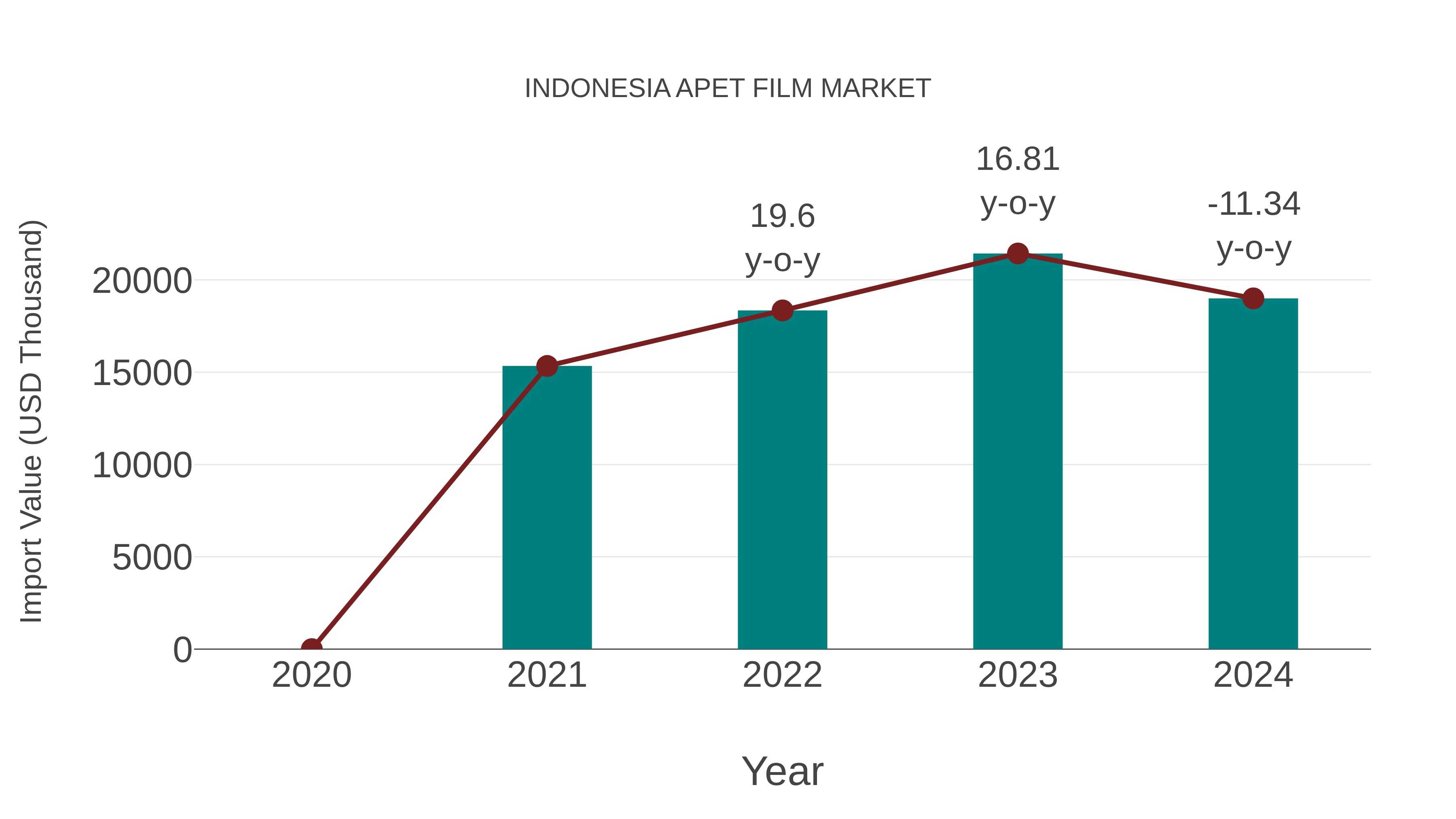  Indonesia Apet Film Market: Import Trend Analysis