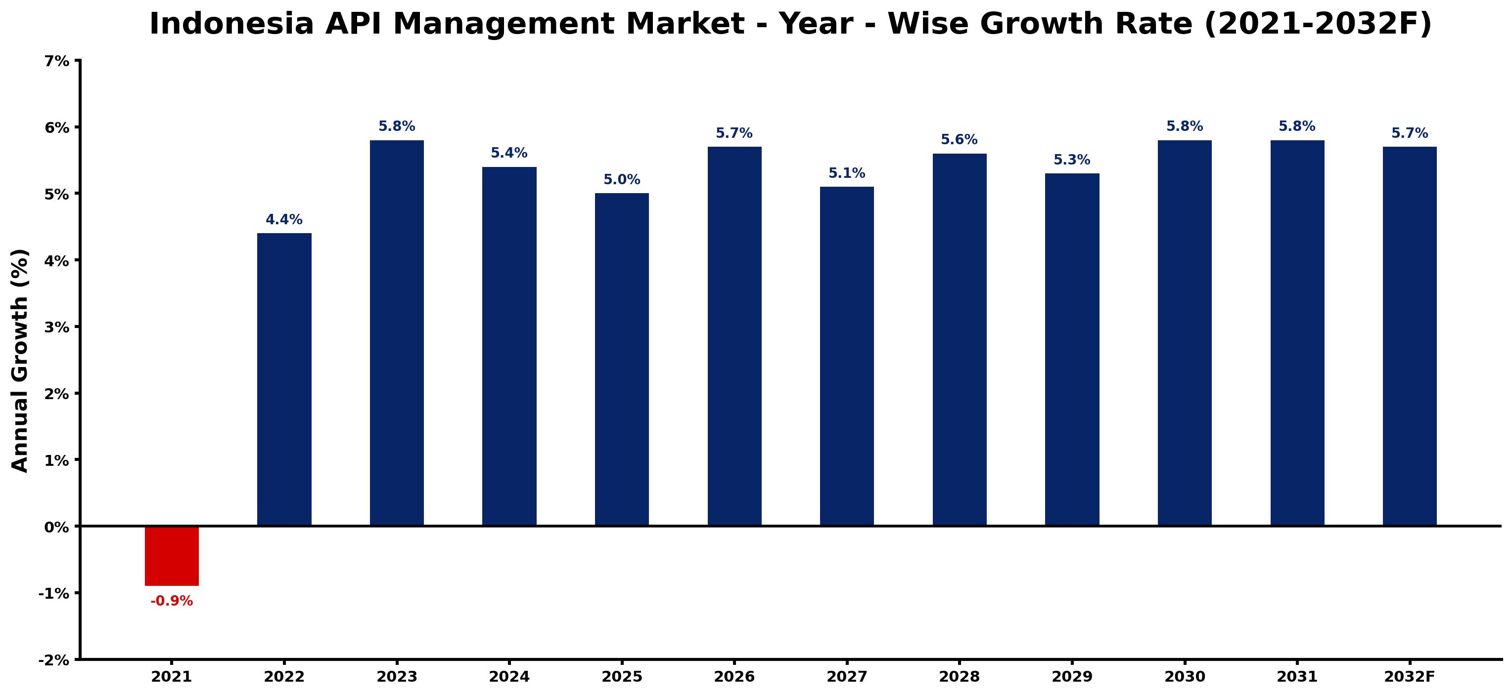 Indonesia API Management Market Year-wise Growth Rate and Key Drivers