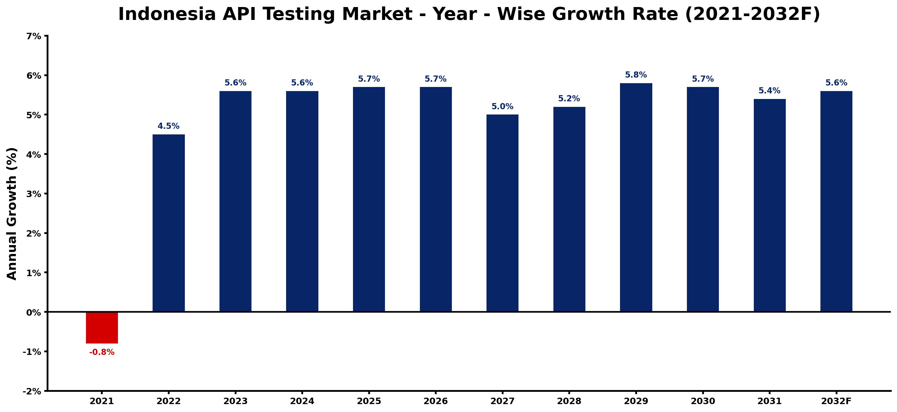 Indonesia API Testing Market Year-wise Growth Rate and Key Drivers