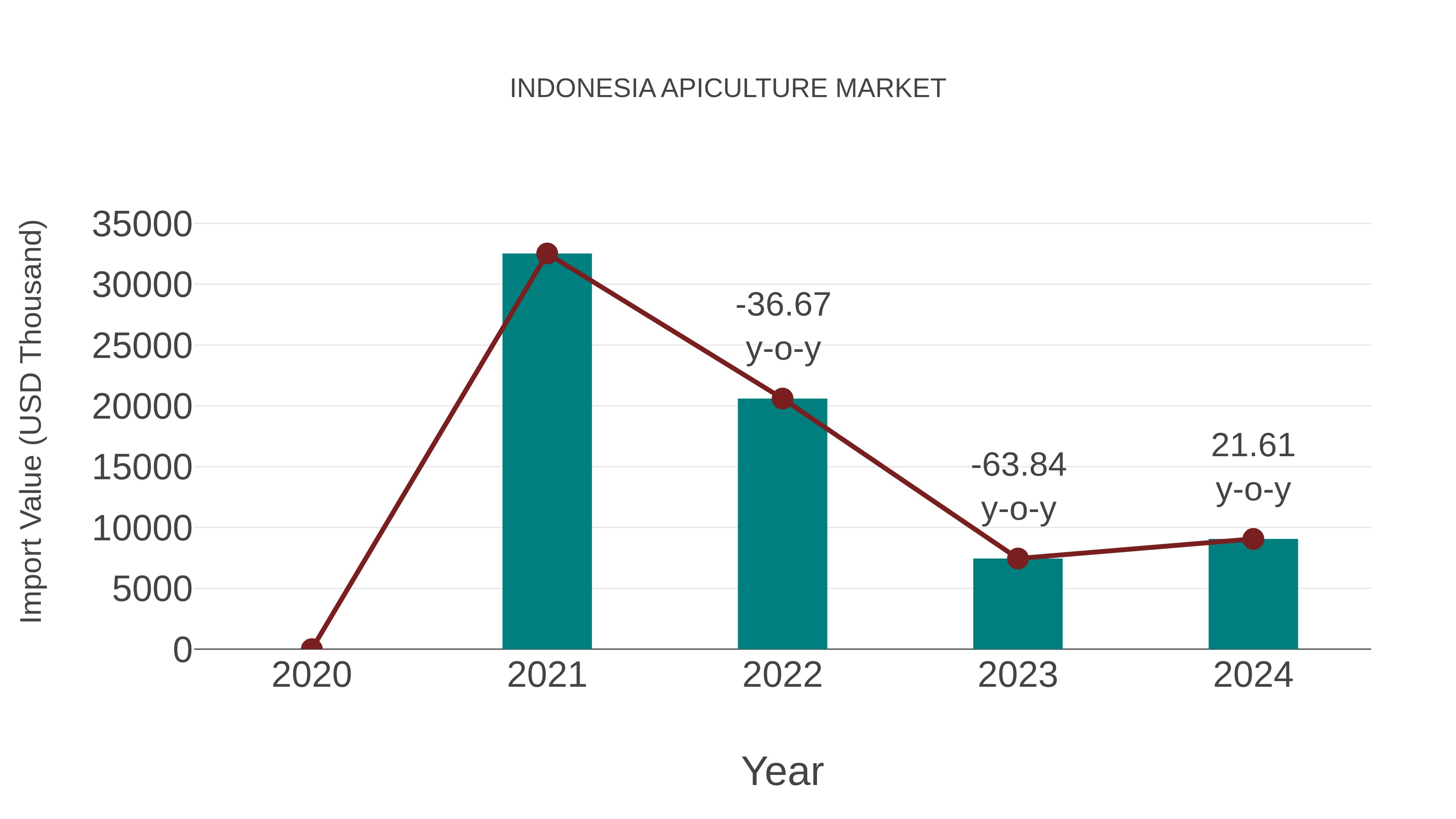 Indonesia Apiculture Market: Import Trend Analysis