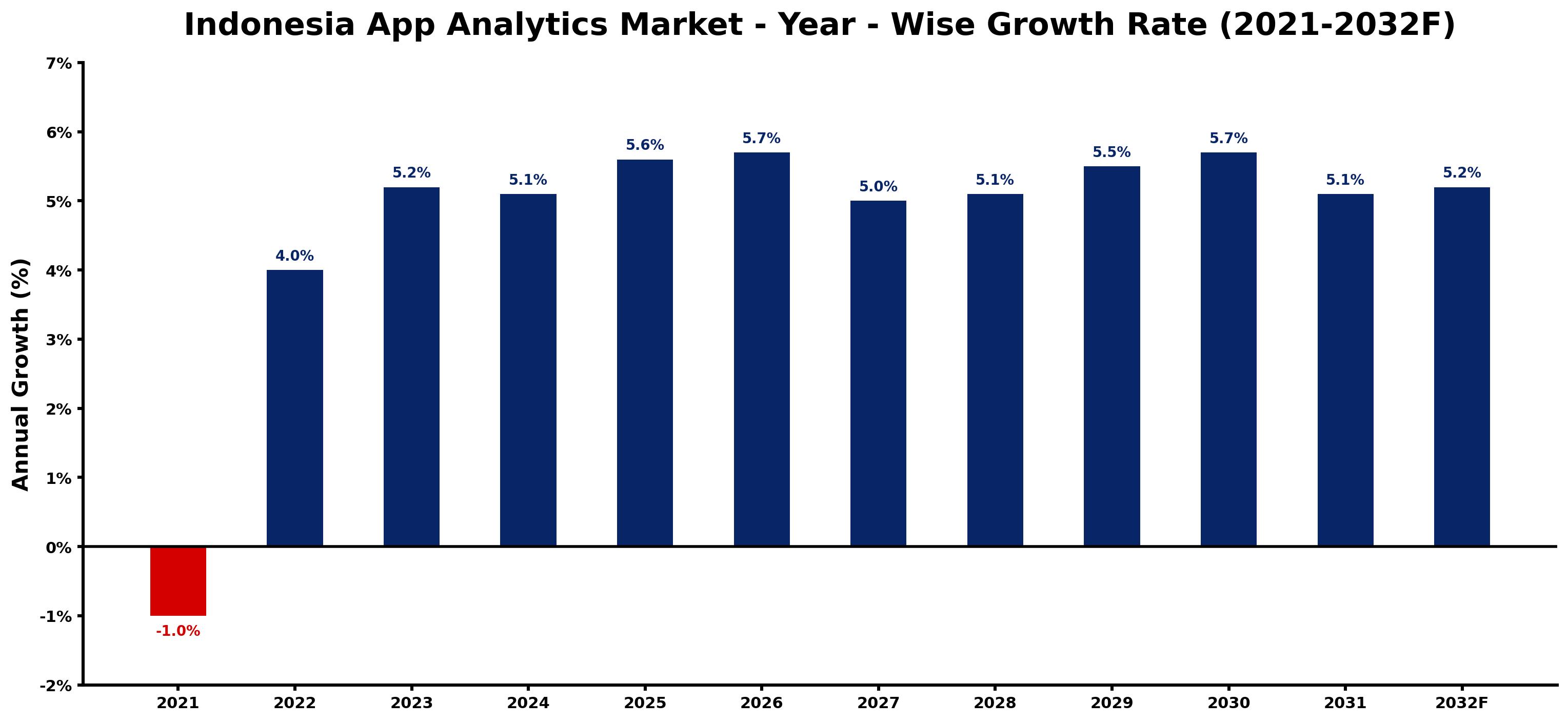 Indonesia App Analytics Market Year-wise Growth Rate and Key Drivers