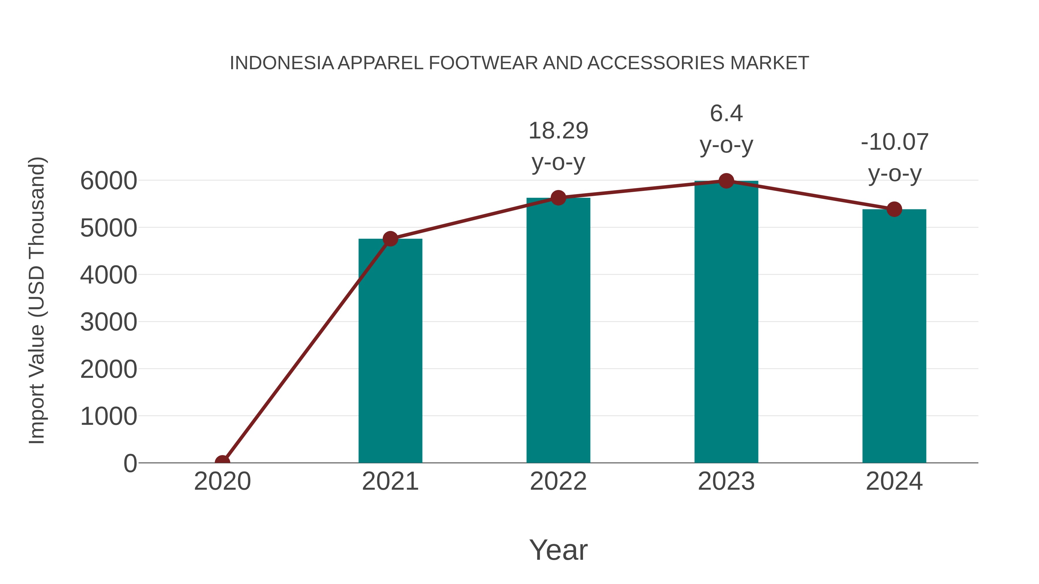  Indonesia Apparel Footwear and Accessories Market: Import Trend Analysis
