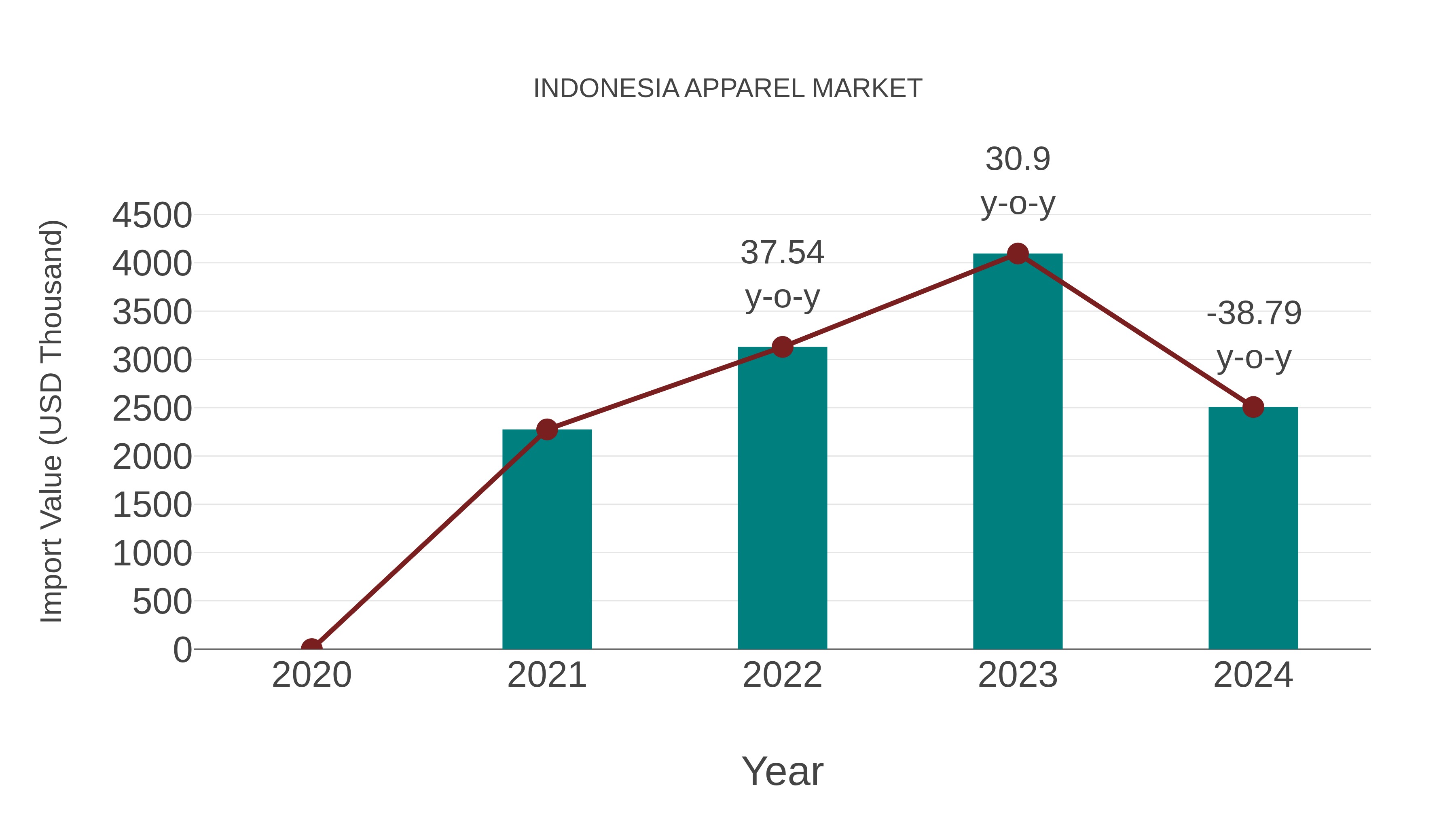 Indonesia Apparel Market: Import Trend Analysis