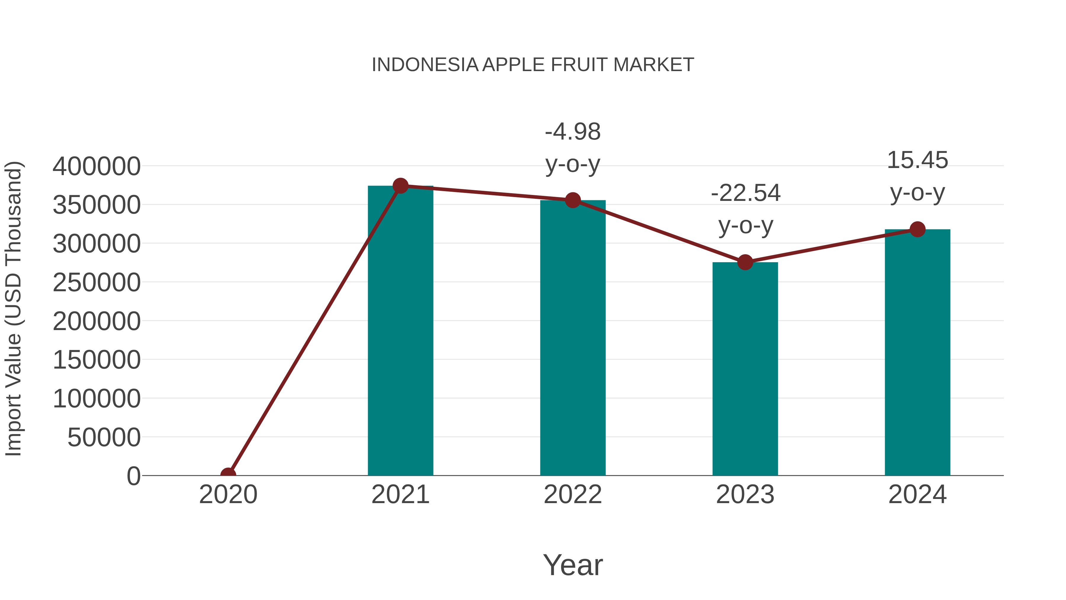  Indonesia Apple Fruit Market: Import Trend Analysis