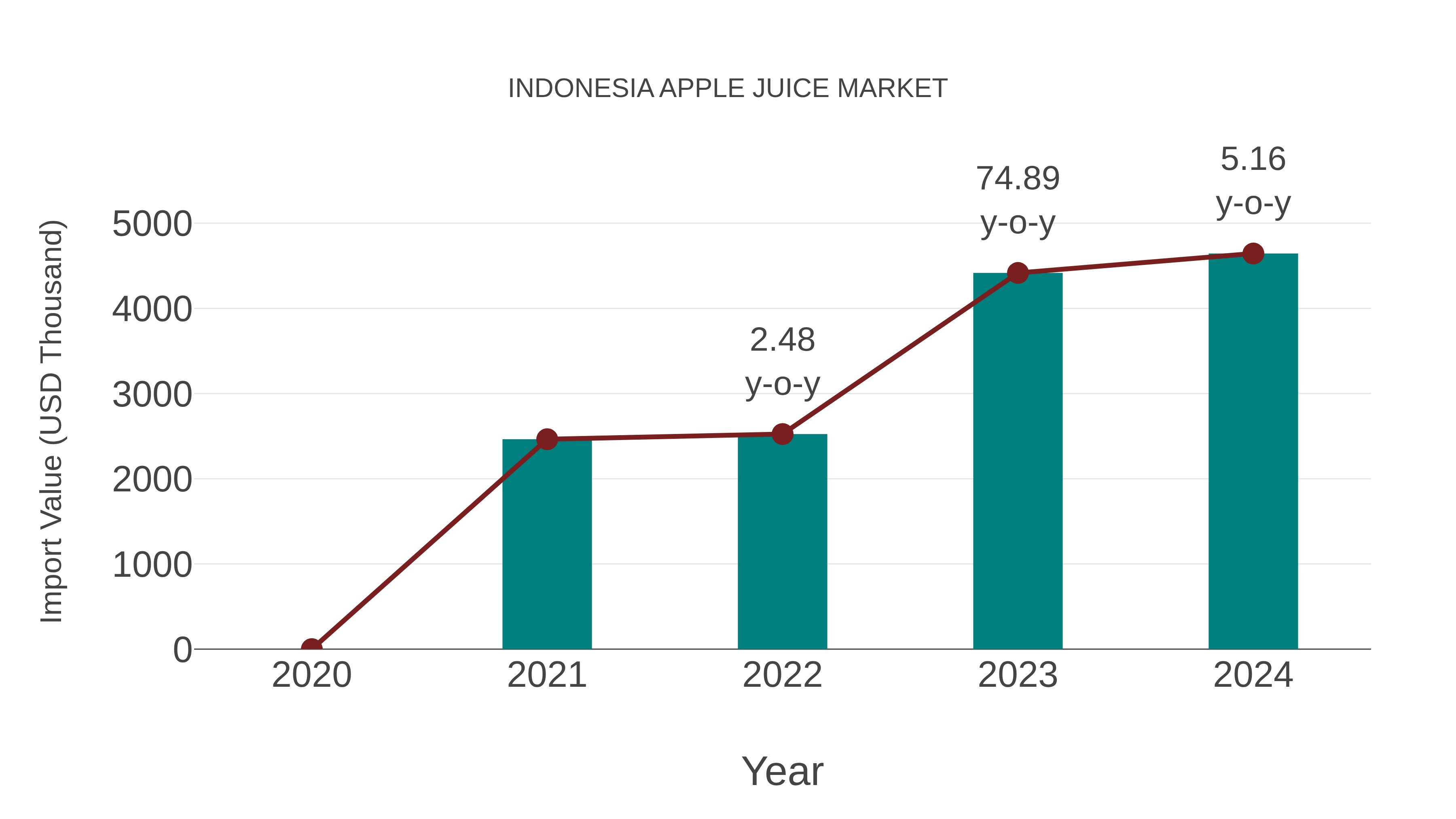  Indonesia Apple Juice Market: Import Trend Analysis