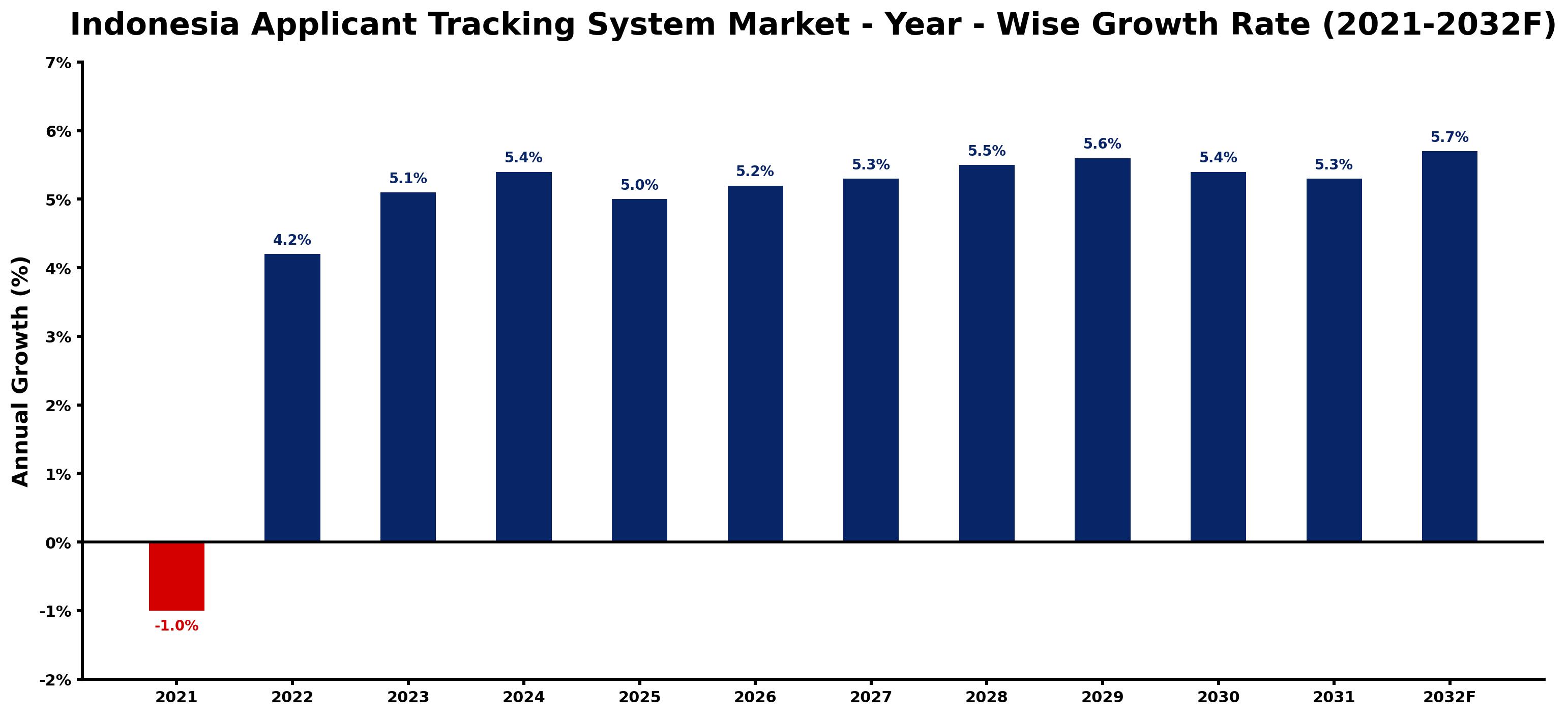Indonesia Applicant Tracking System Market Year-wise Growth Rate and Key Drivers