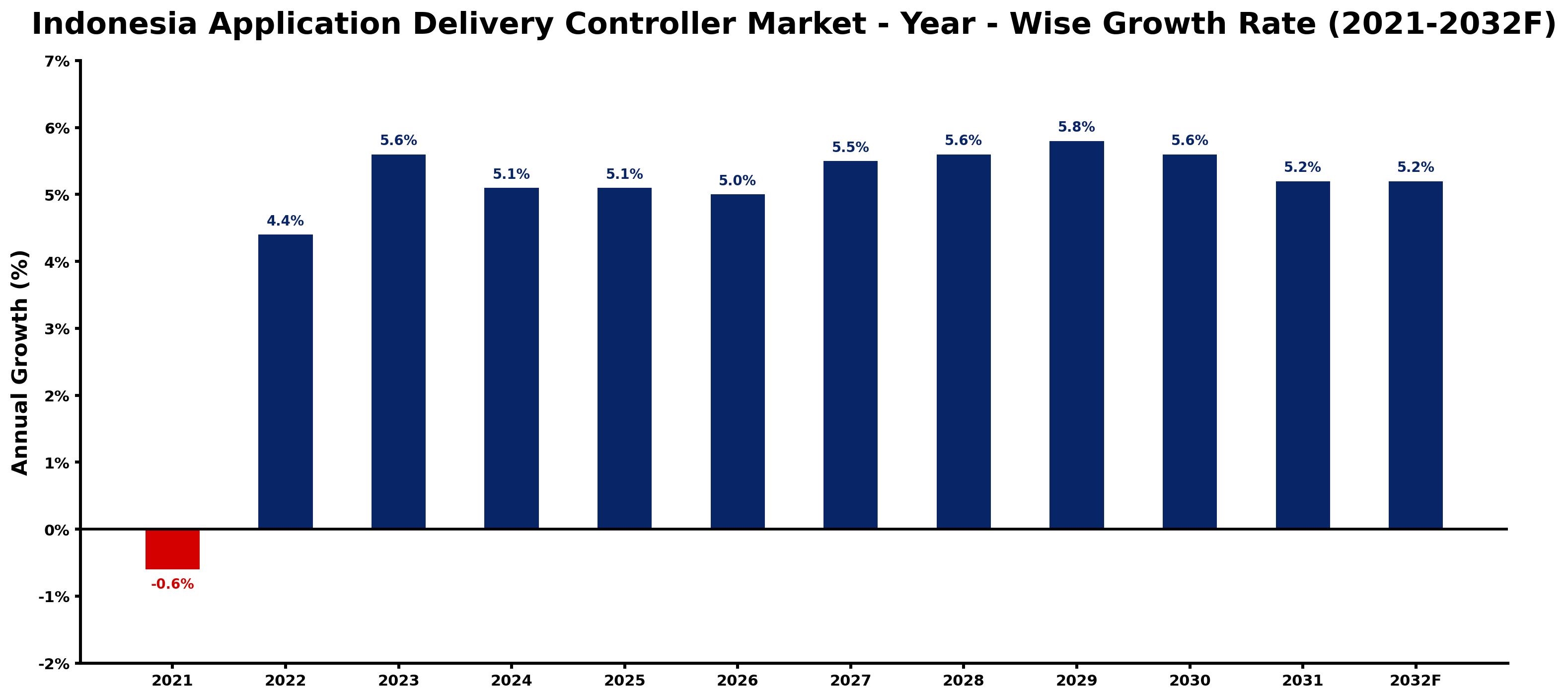 Indonesia Application Delivery Controller Market Year-wise Growth Rate and Key Drivers