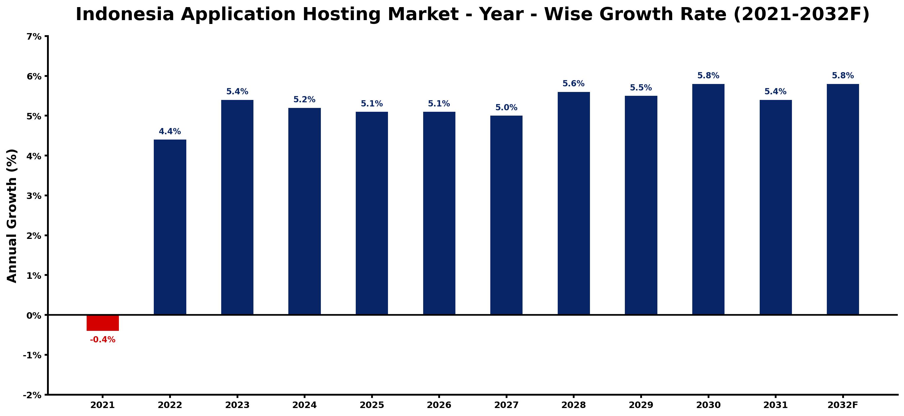 Indonesia Application Hosting Market Year-wise Growth Rate and Key Drivers
