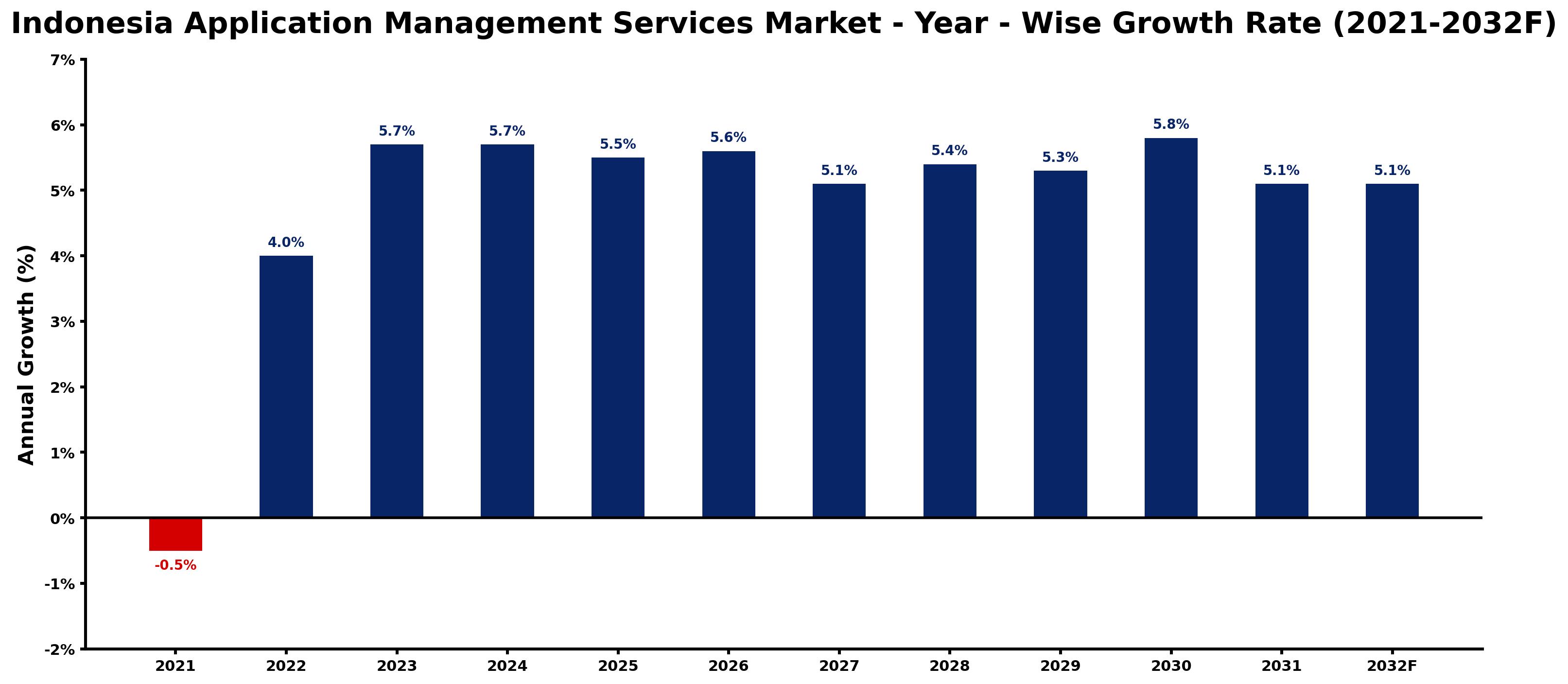 Indonesia Application Management Services Market Year-wise Growth Rate and Key Drivers