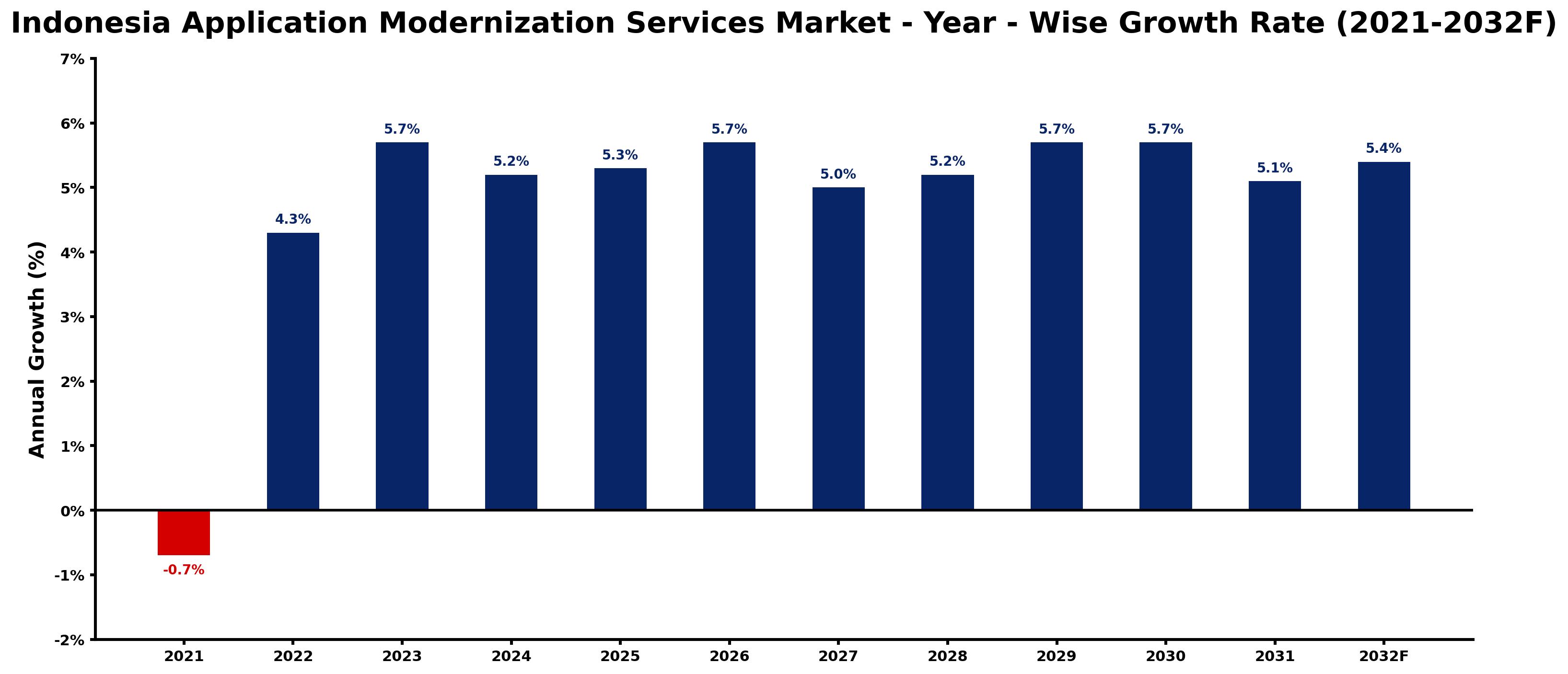 Indonesia Application Modernization Services Market Year-wise Growth Rate and Key Drivers