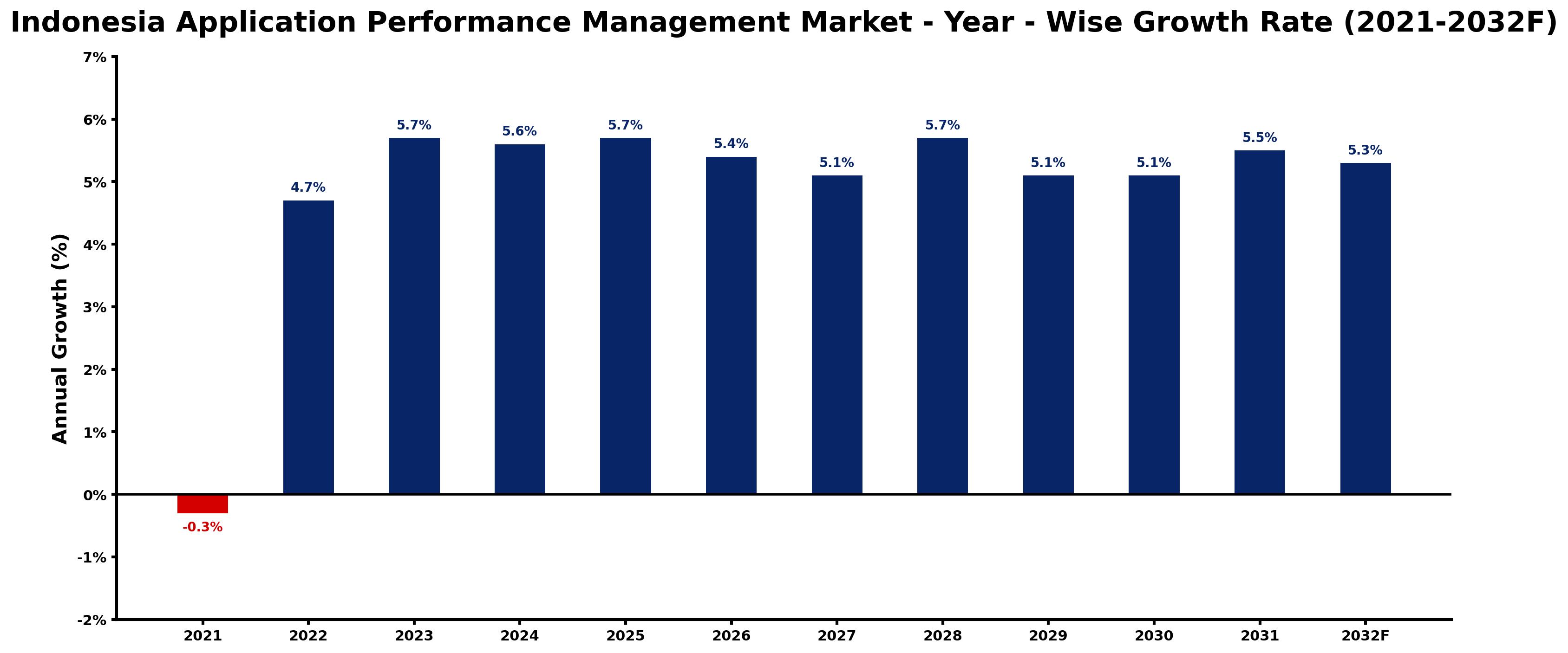 Indonesia Application Performance Management Market Year-wise Growth Rate and Key Drivers