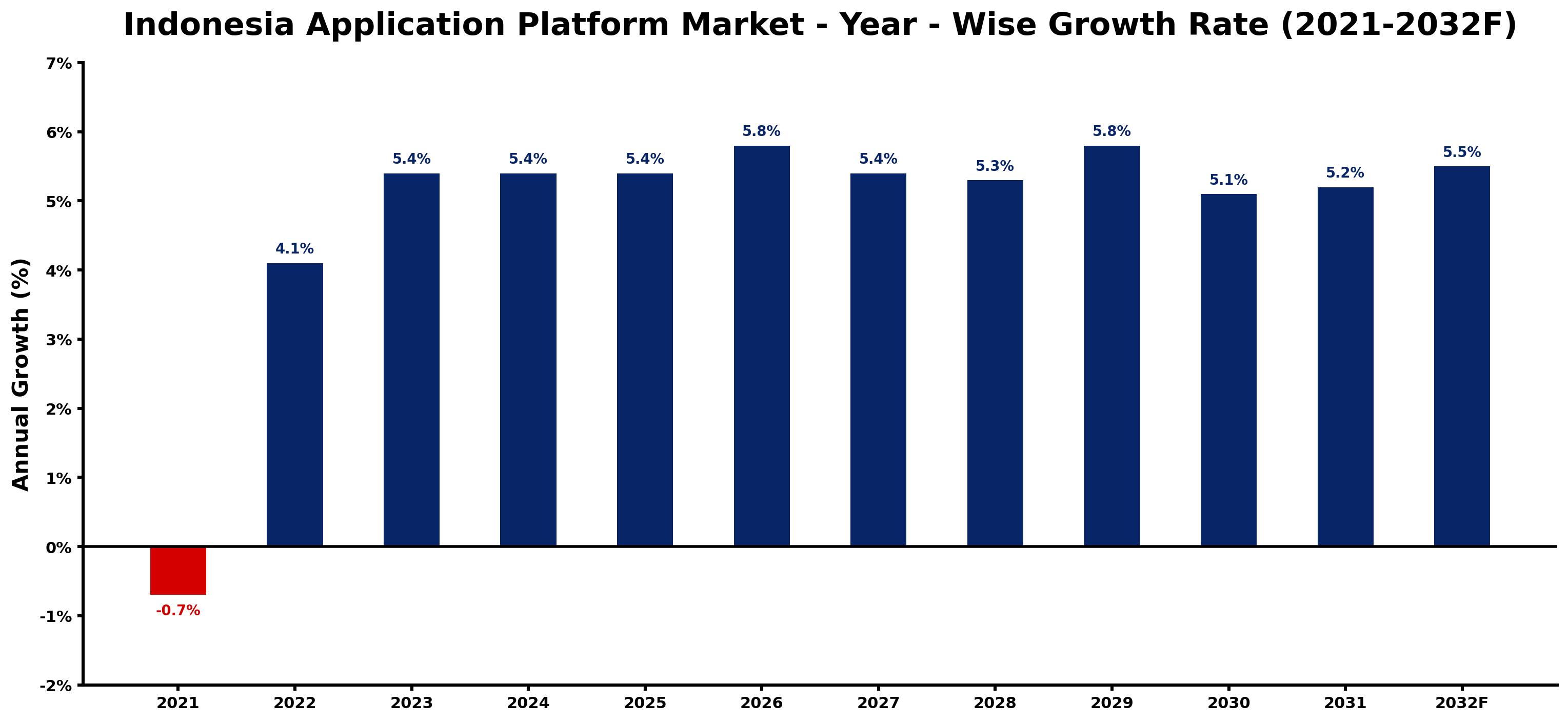 Indonesia Application Platform Market Year-wise Growth Rate and Key Drivers