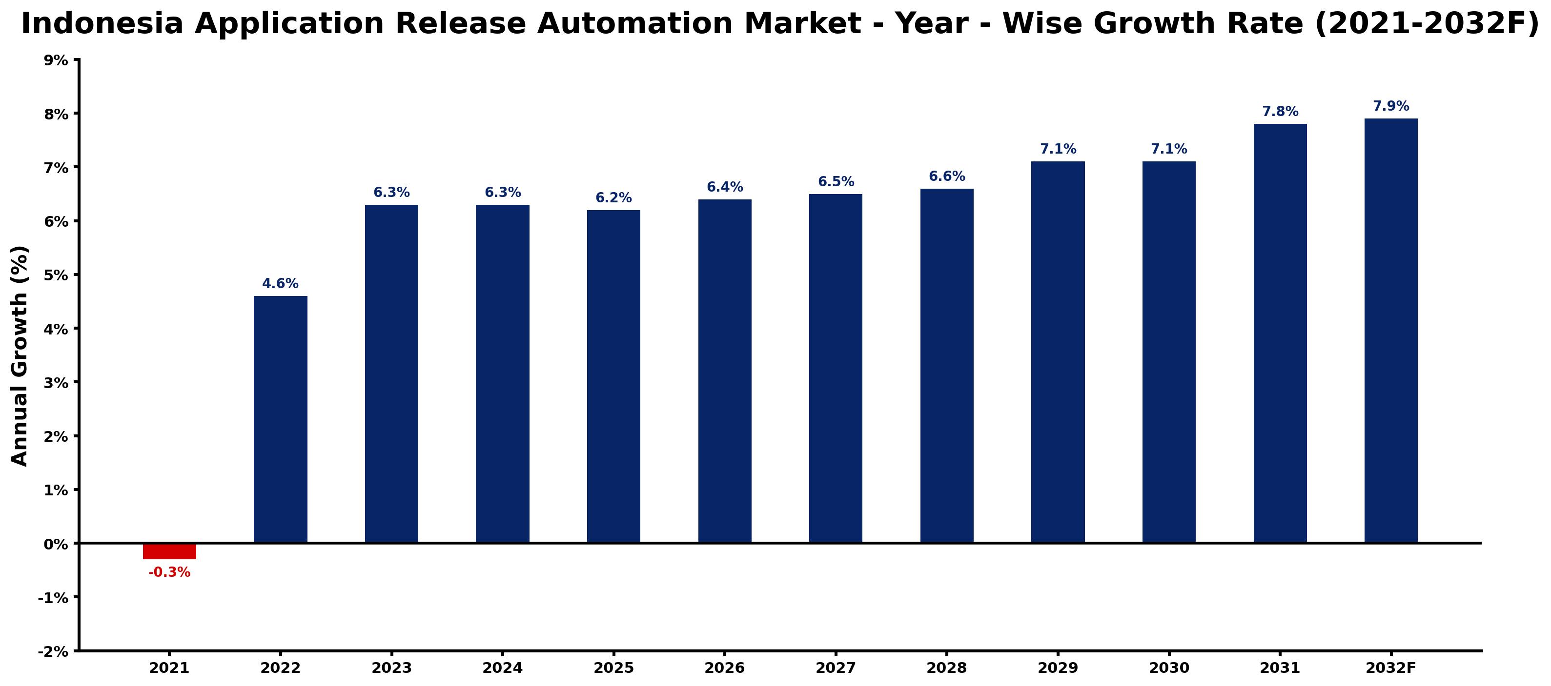 Indonesia Application Release Automation Market Year-wise Growth Rate and Key Drivers