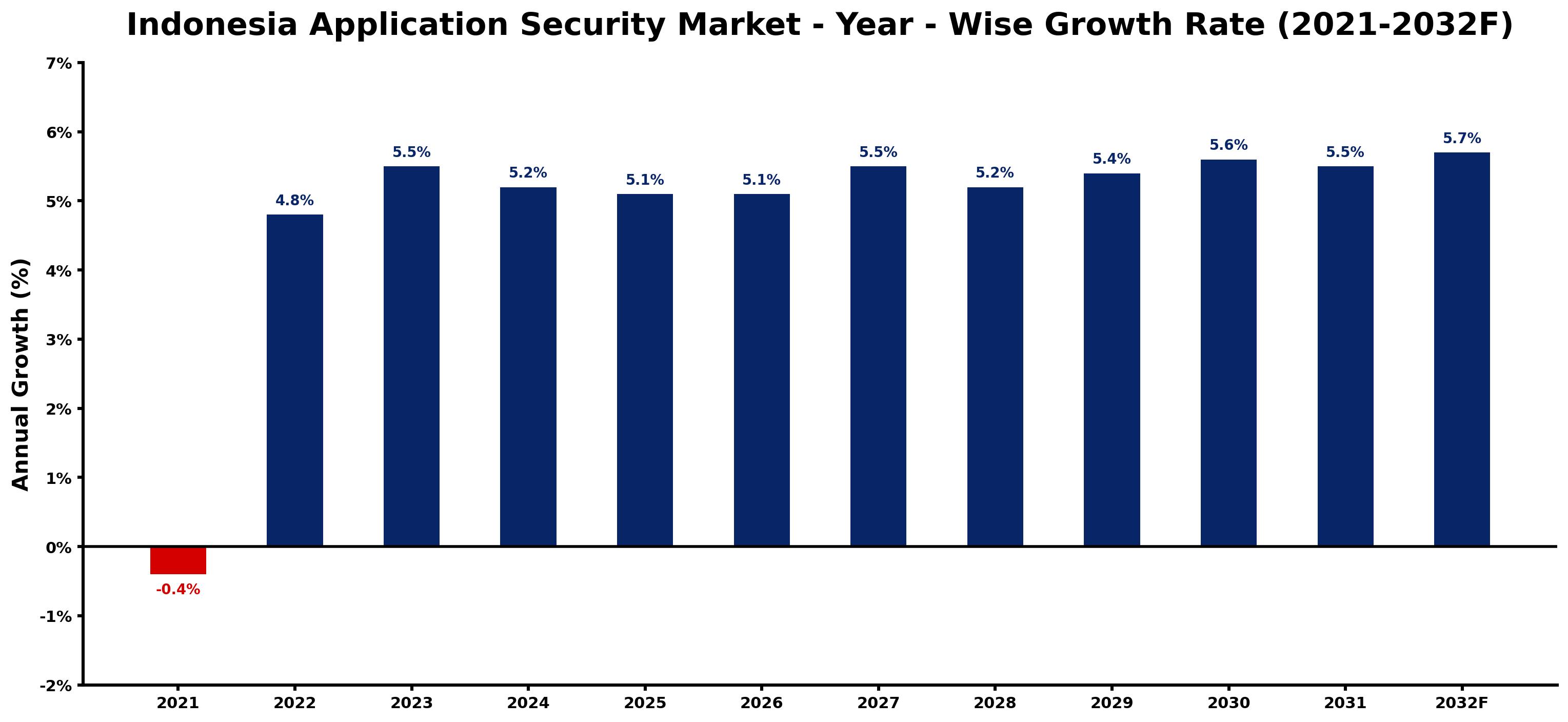 Indonesia Application Security Market Year-wise Growth Rate and Key Drivers