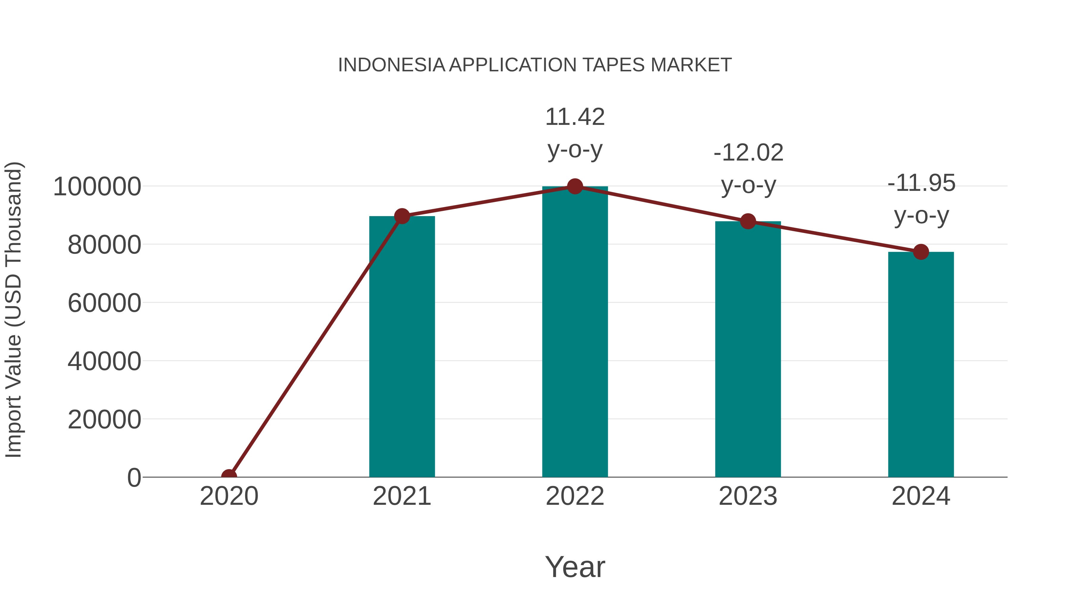 Indonesia Application Tapes Market: Import Trend Analysis