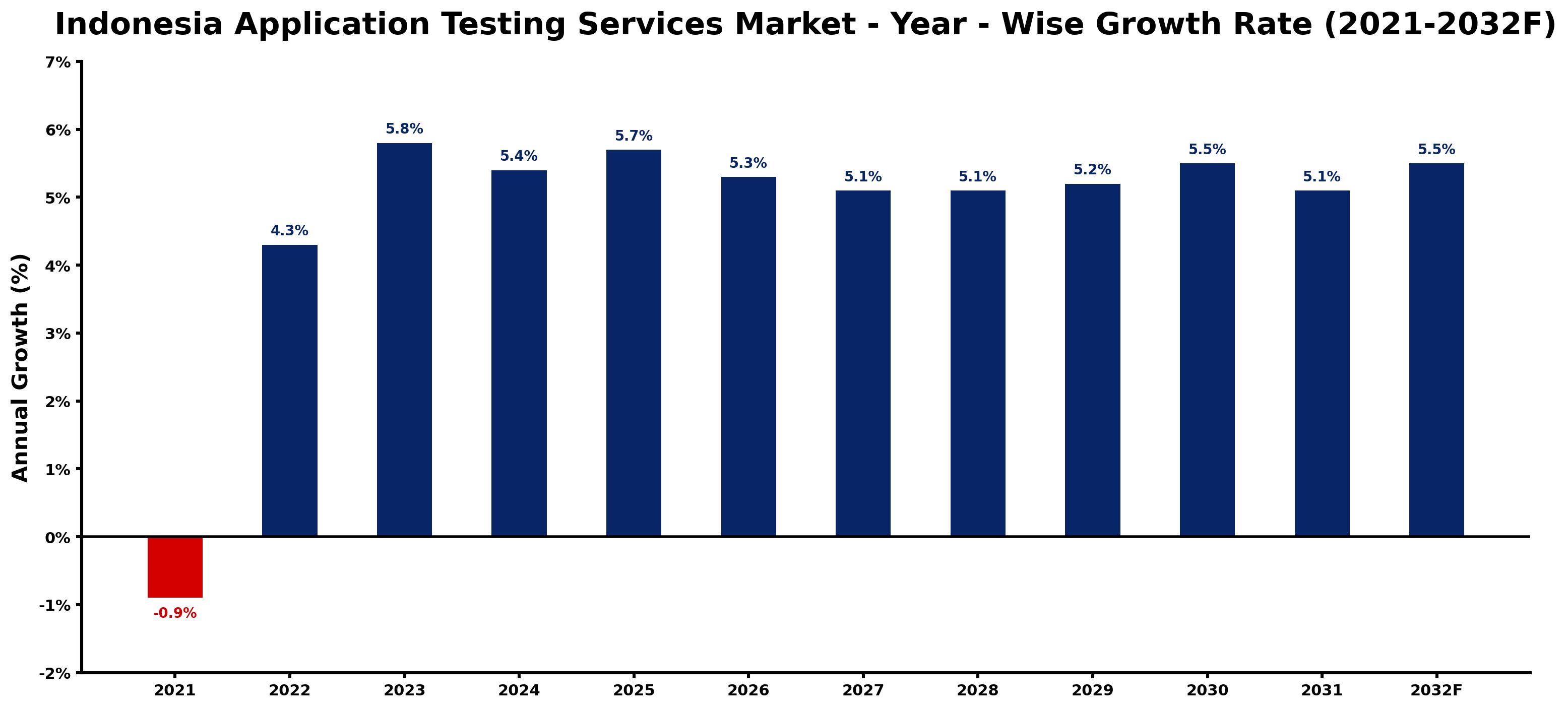 Indonesia Application Testing Services Market Year-wise Growth Rate and Key Drivers