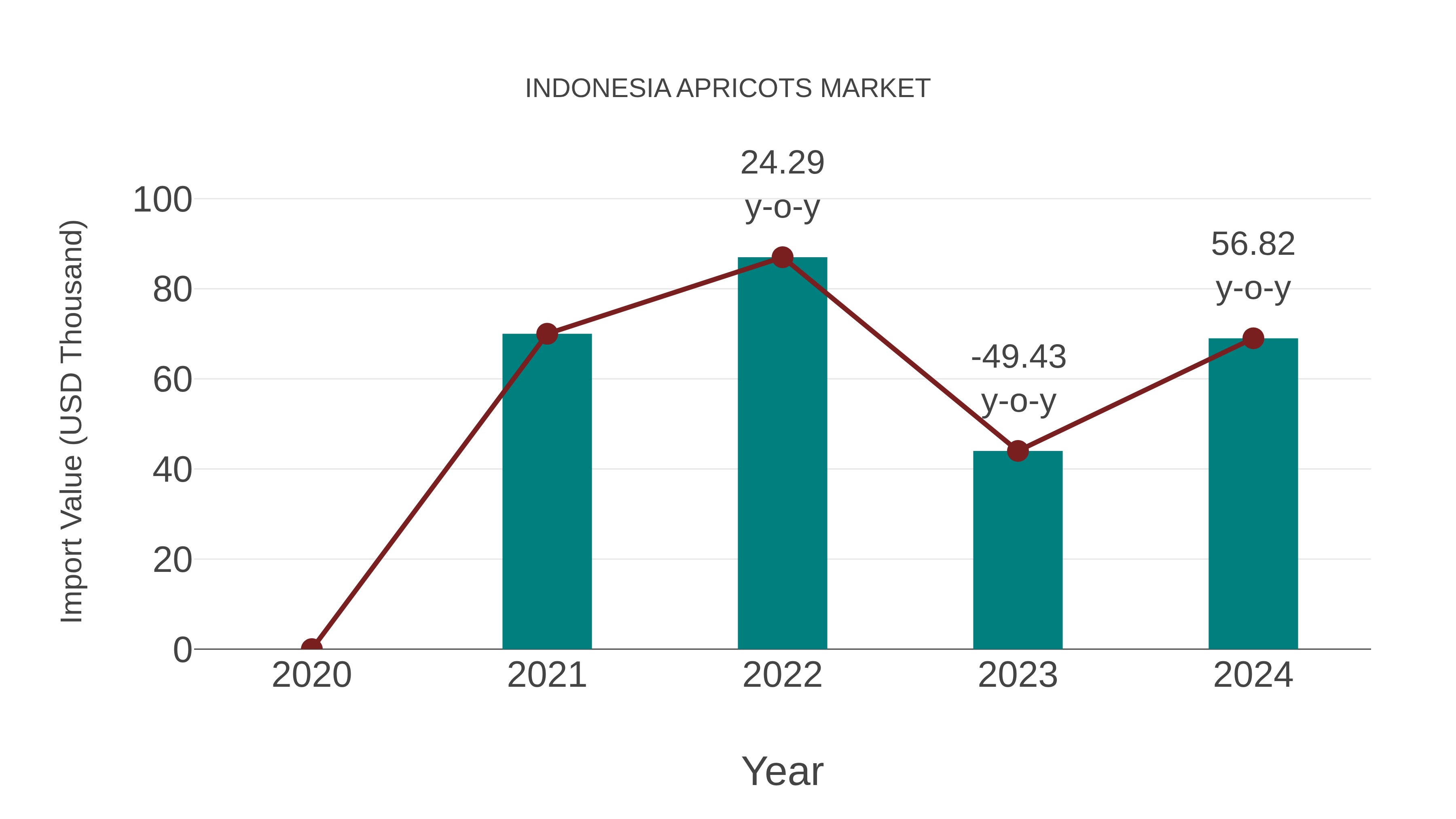 Indonesia Apricots Market: Import Trend Analysis