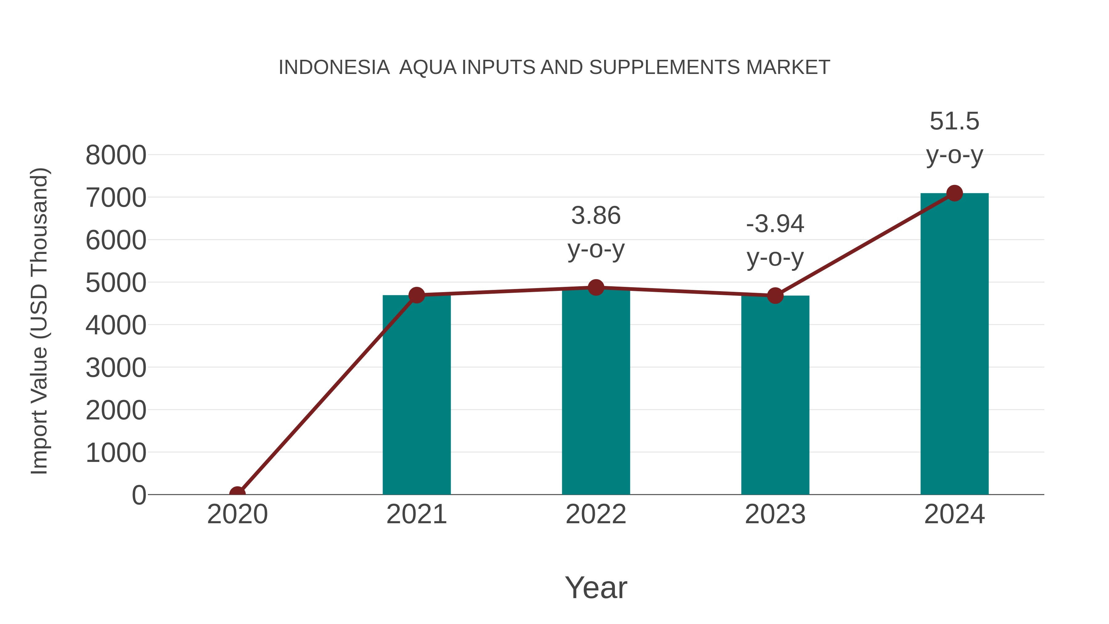  Indonesia  Aqua Inputs and Supplements Market: Import Trend Analysis