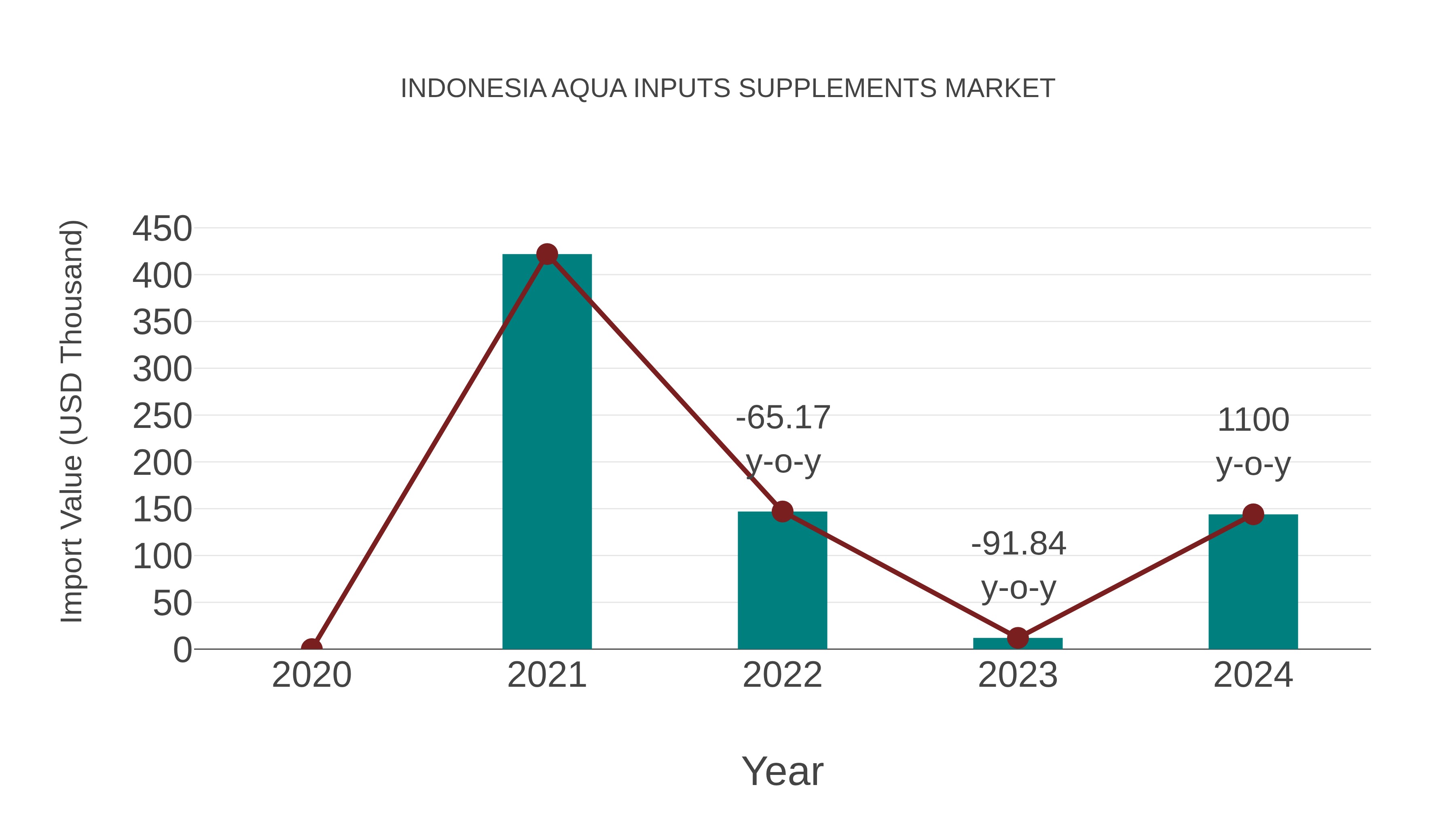 Indonesia Aqua Inputs Supplements Market: Import Trend Analysis