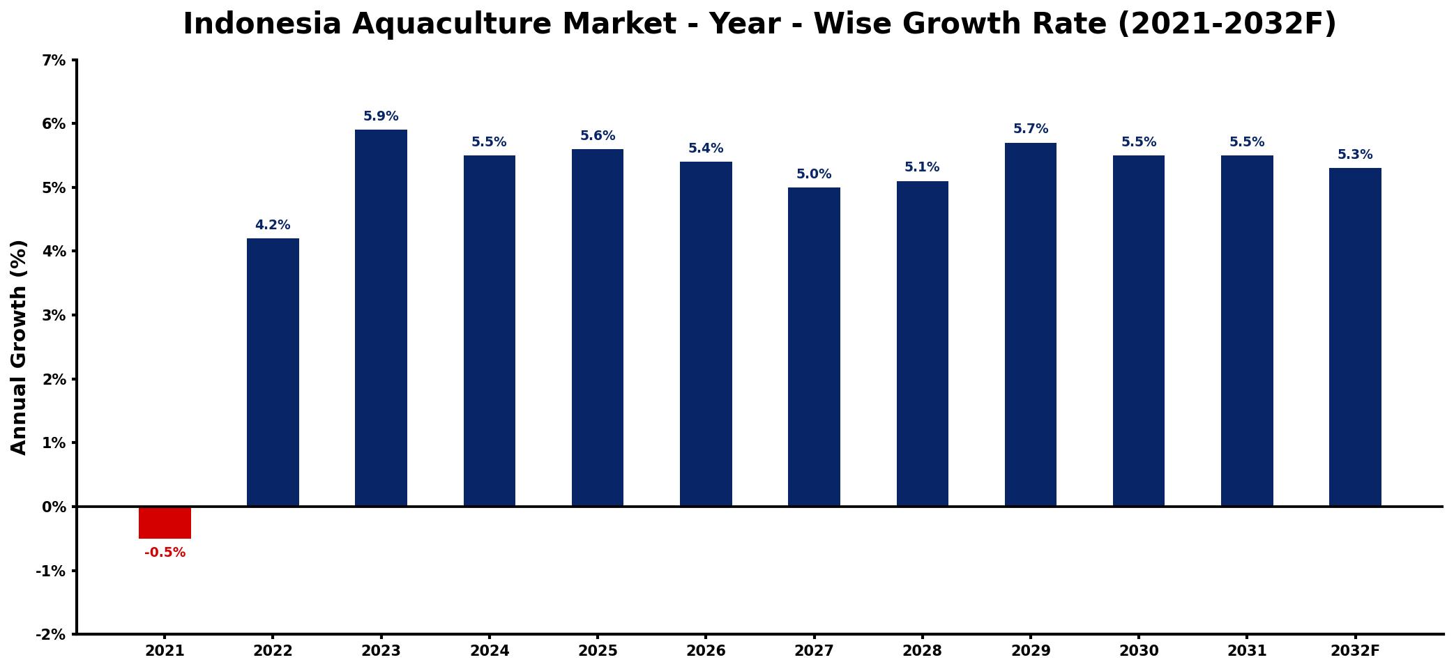 Indonesia Aquaculture Market Year-wise Growth Rate and Key Drivers