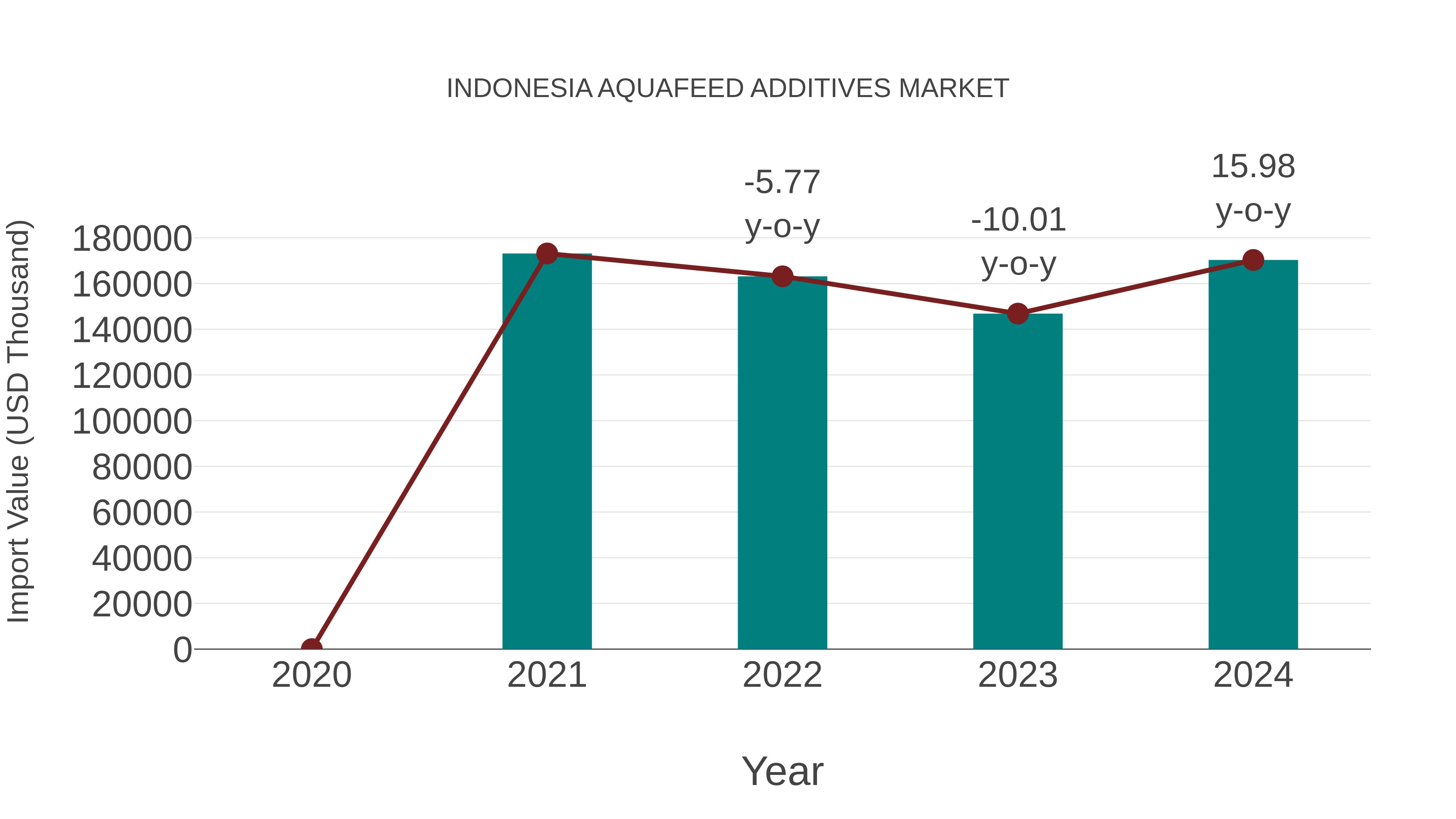  Indonesia Aquafeed Additives Market: Import Trend Analysis