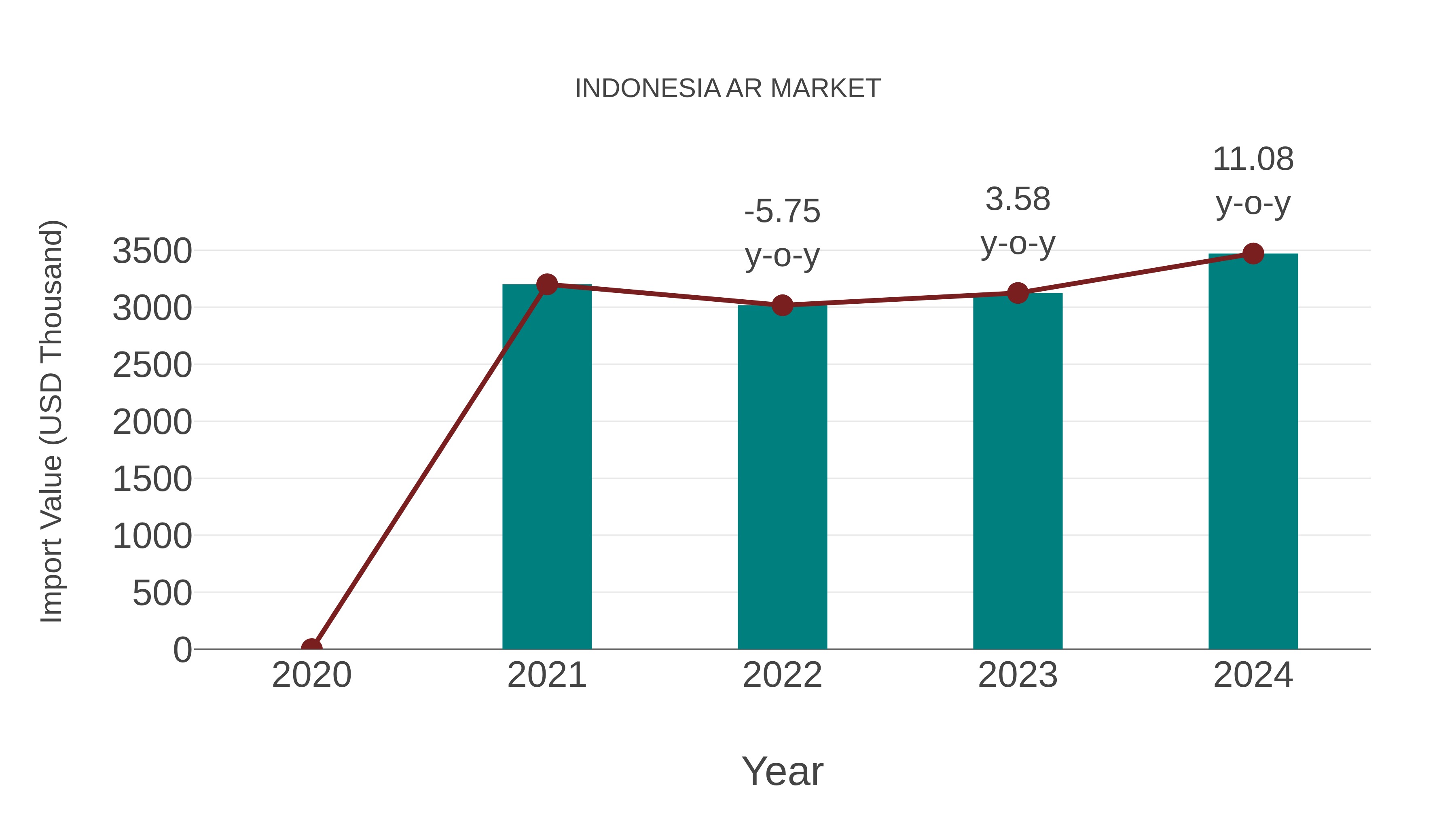  Indonesia Ar Market: Import Trend Analysis