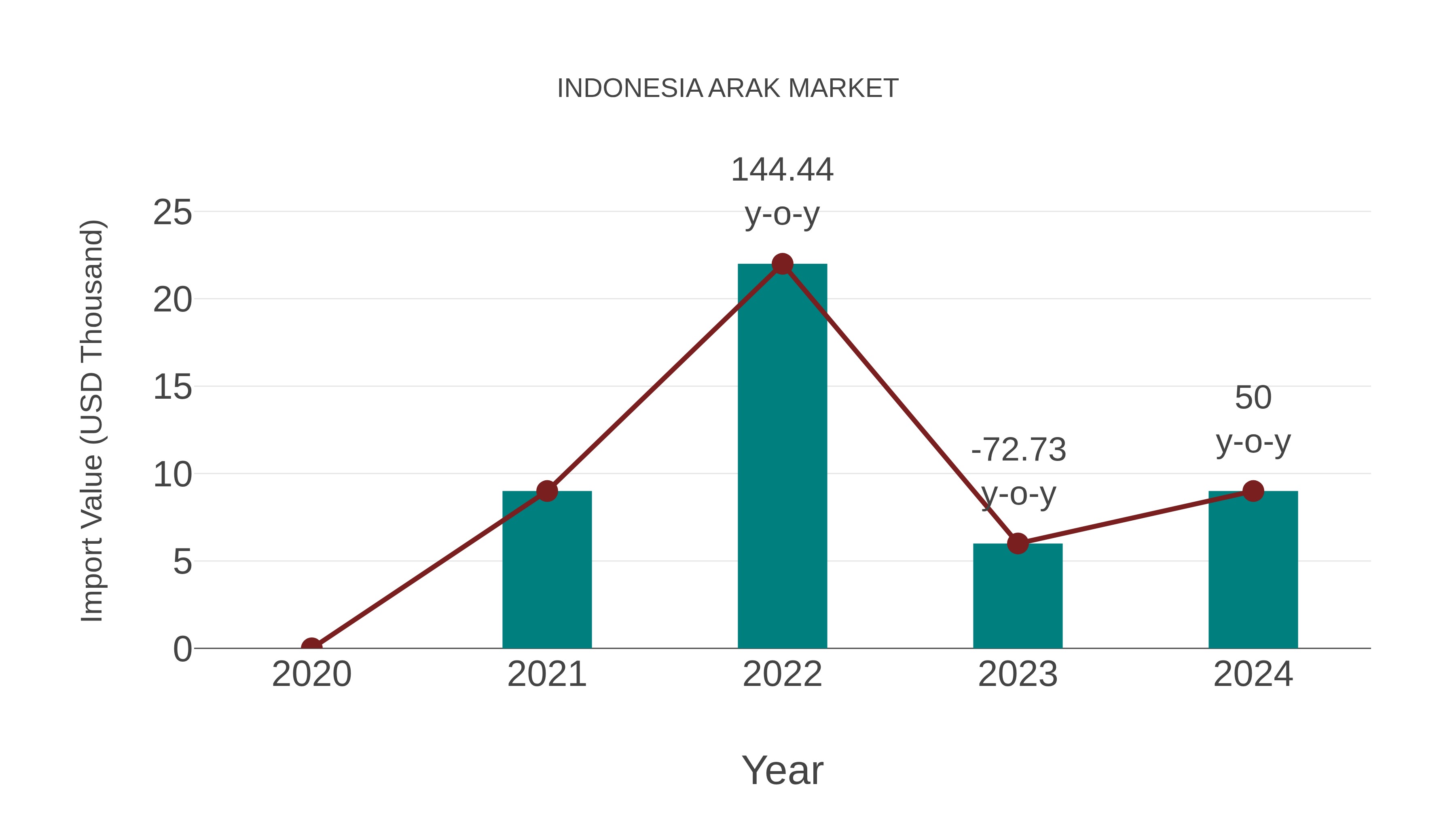Indonesia Arak Market: Import Trend Analysis