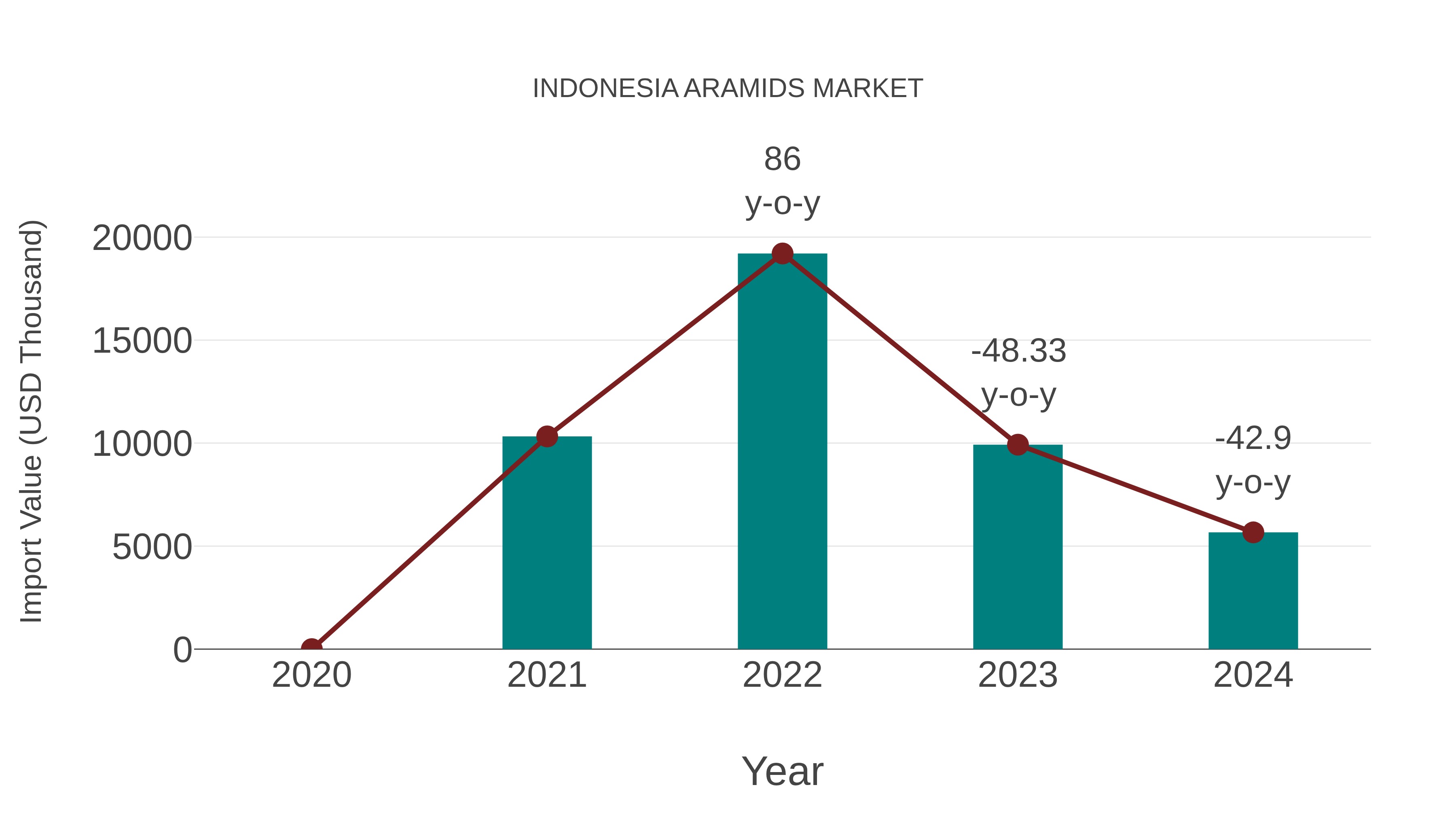 Indonesia Aramids Market: Import Trend Analysis