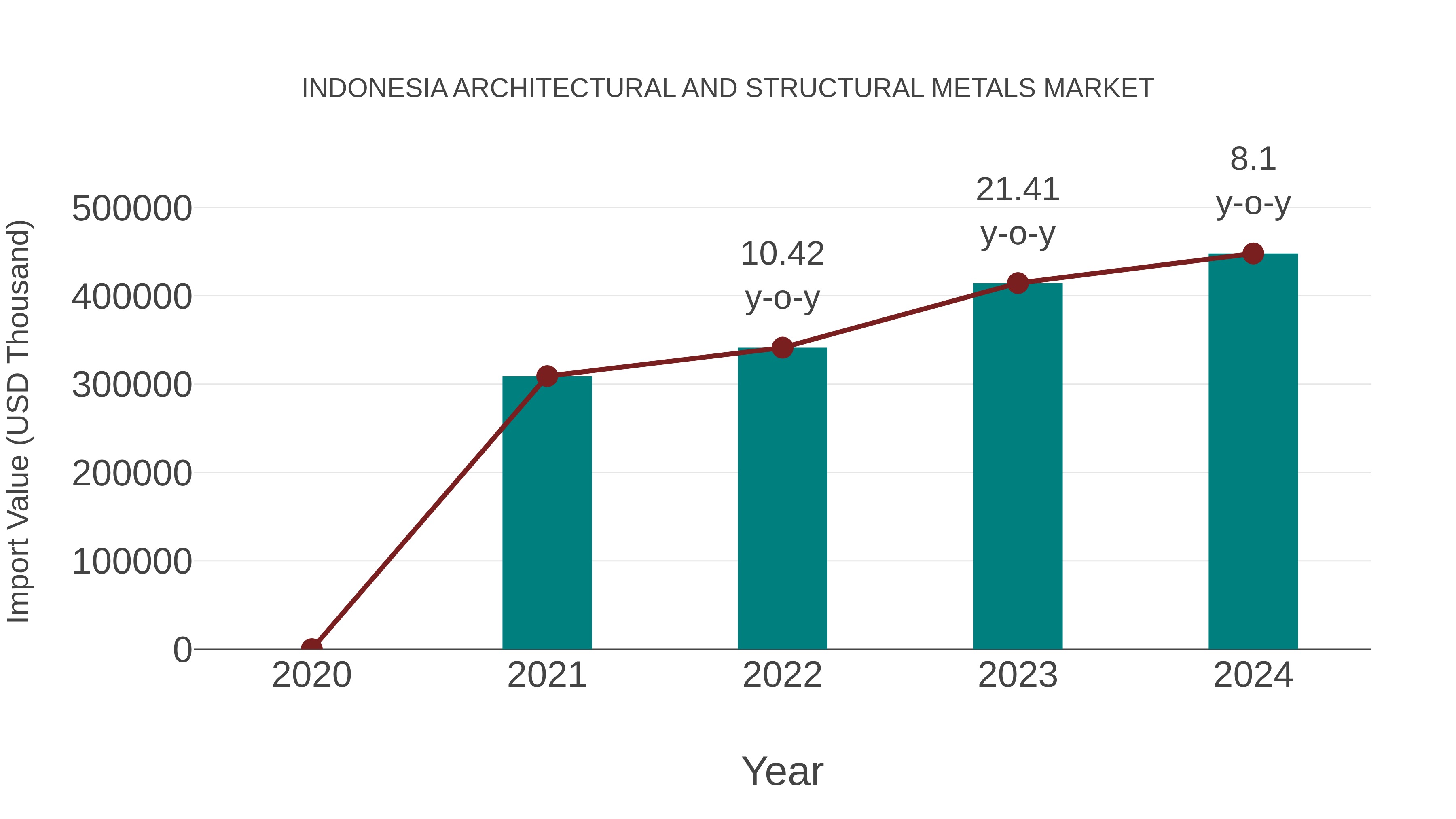  Indonesia Architectural and Structural Metals Market: Import Trend Analysis