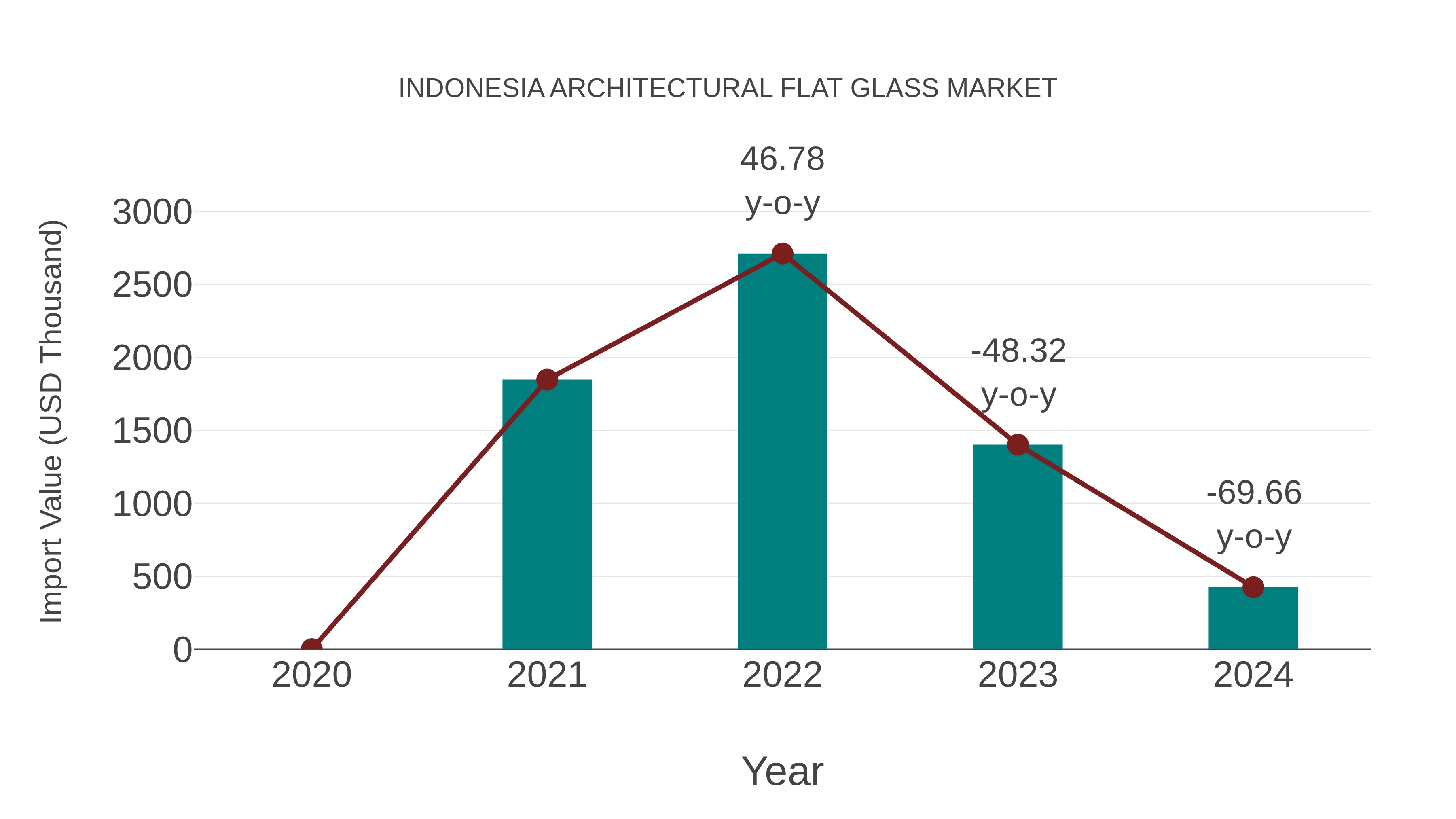  Indonesia Architectural Flat Glass Market: Import Trend Analysis