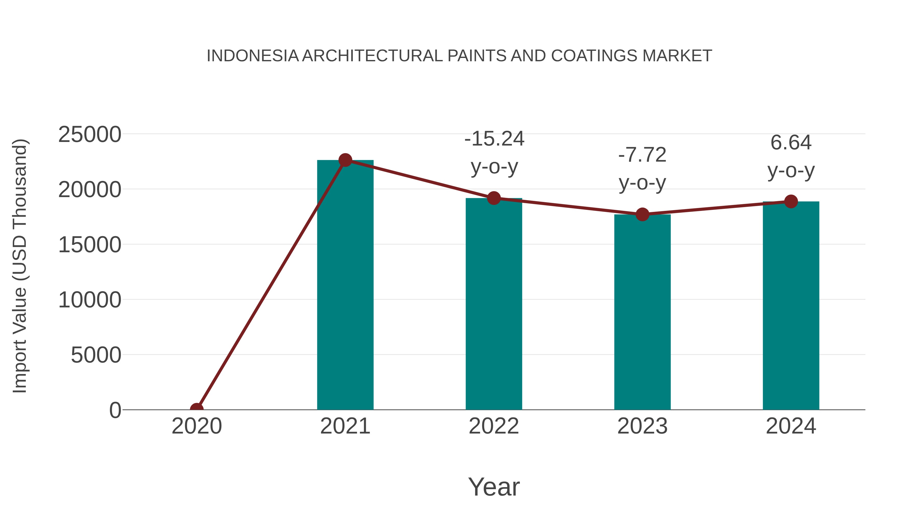  Indonesia Architectural Paints and Coatings Market: Import Trend Analysis