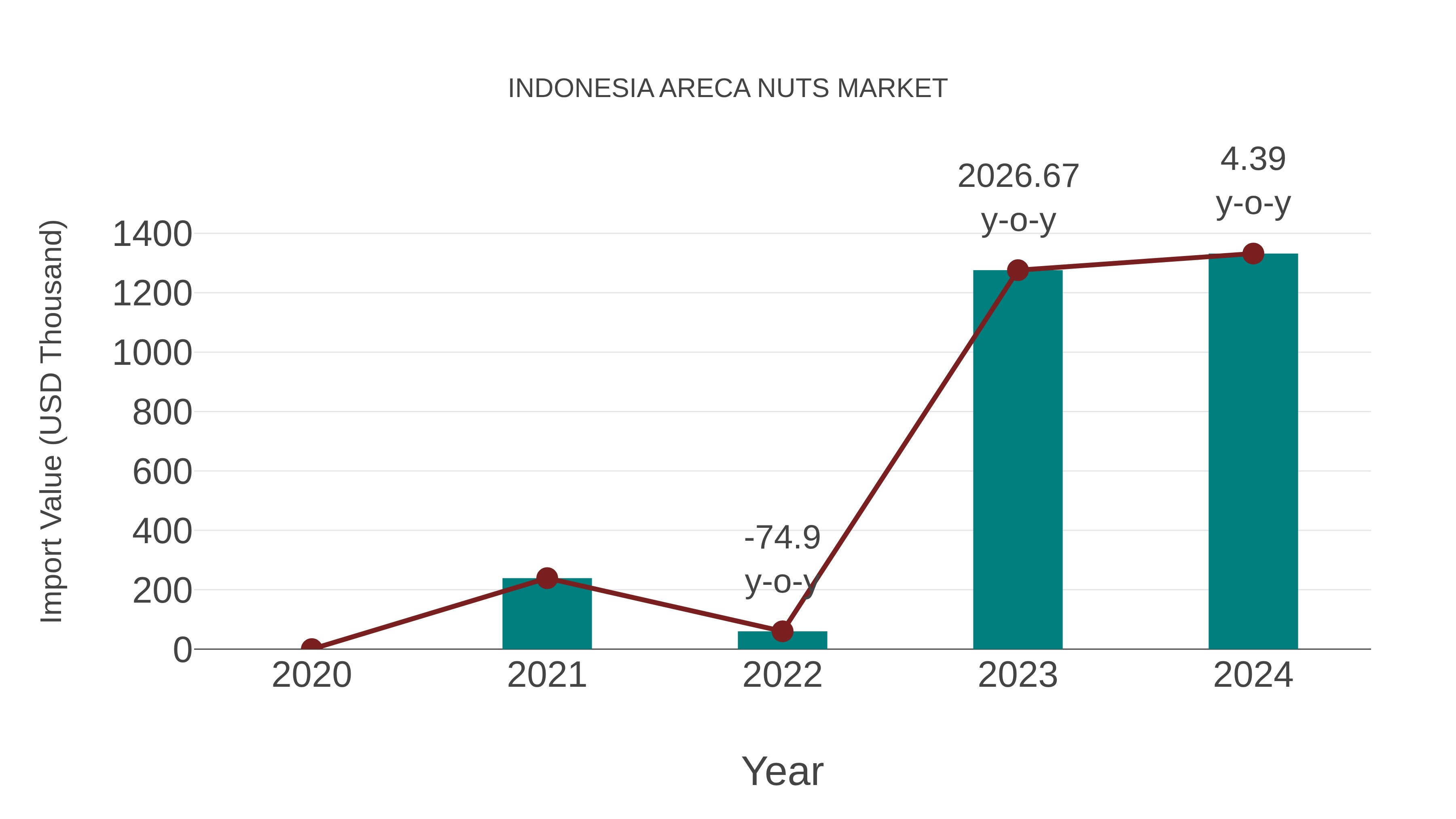  Indonesia Areca Nuts Market: Import Trend Analysis