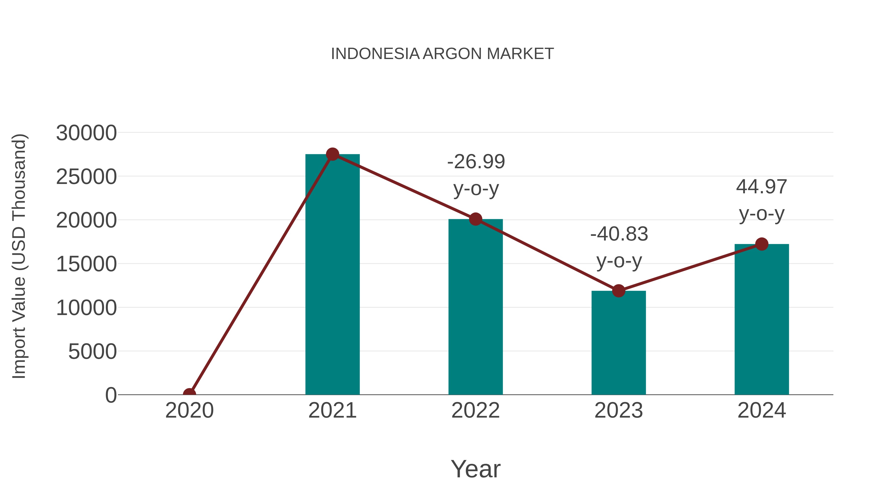  Indonesia Argon Market: Import Trend Analysis