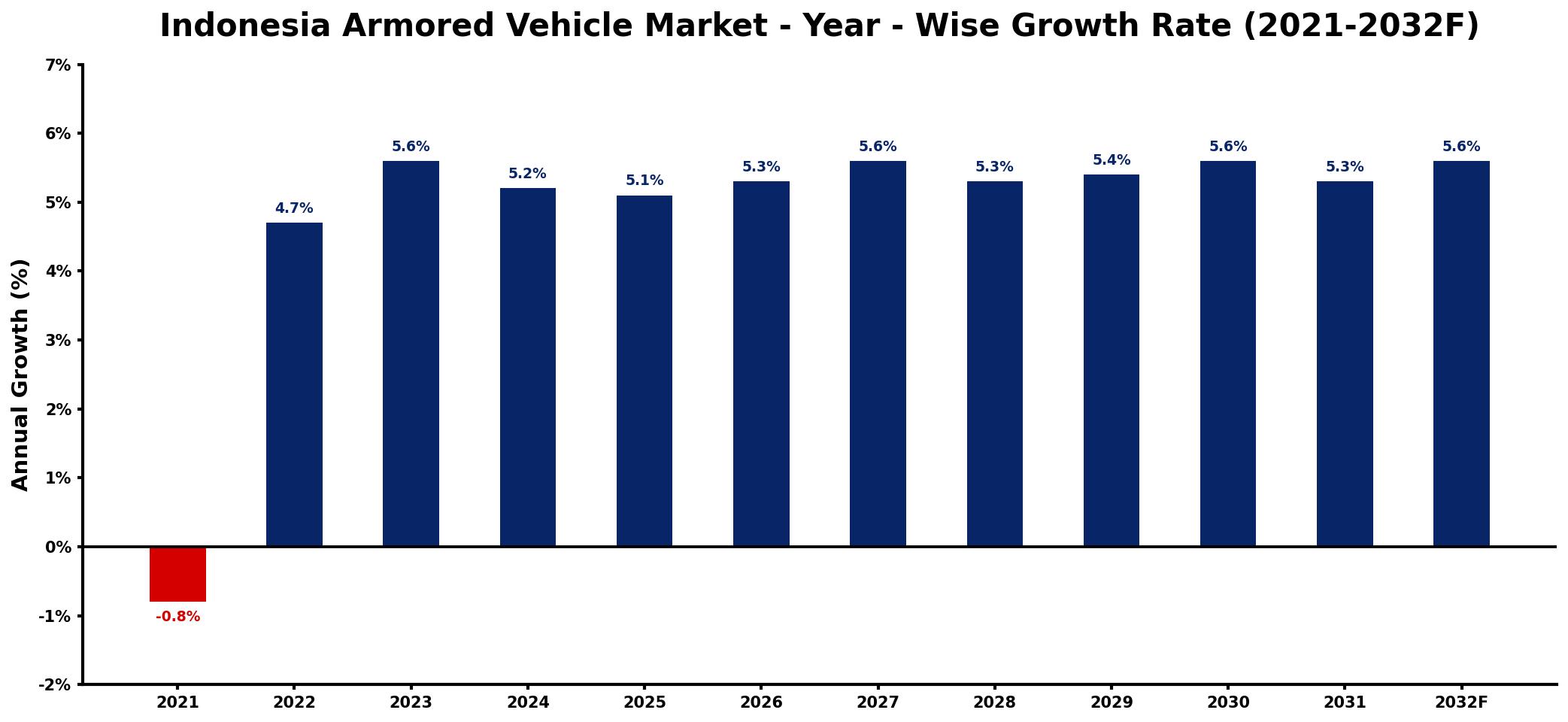Indonesia Armored Vehicle Market Year-wise Growth Rate and Key Drivers