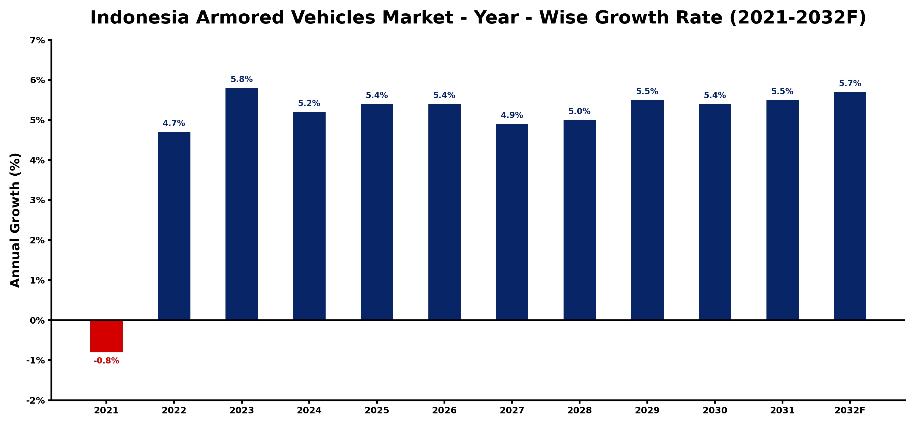 Indonesia Armored Vehicles Market Year-wise Growth Rate and Key Drivers