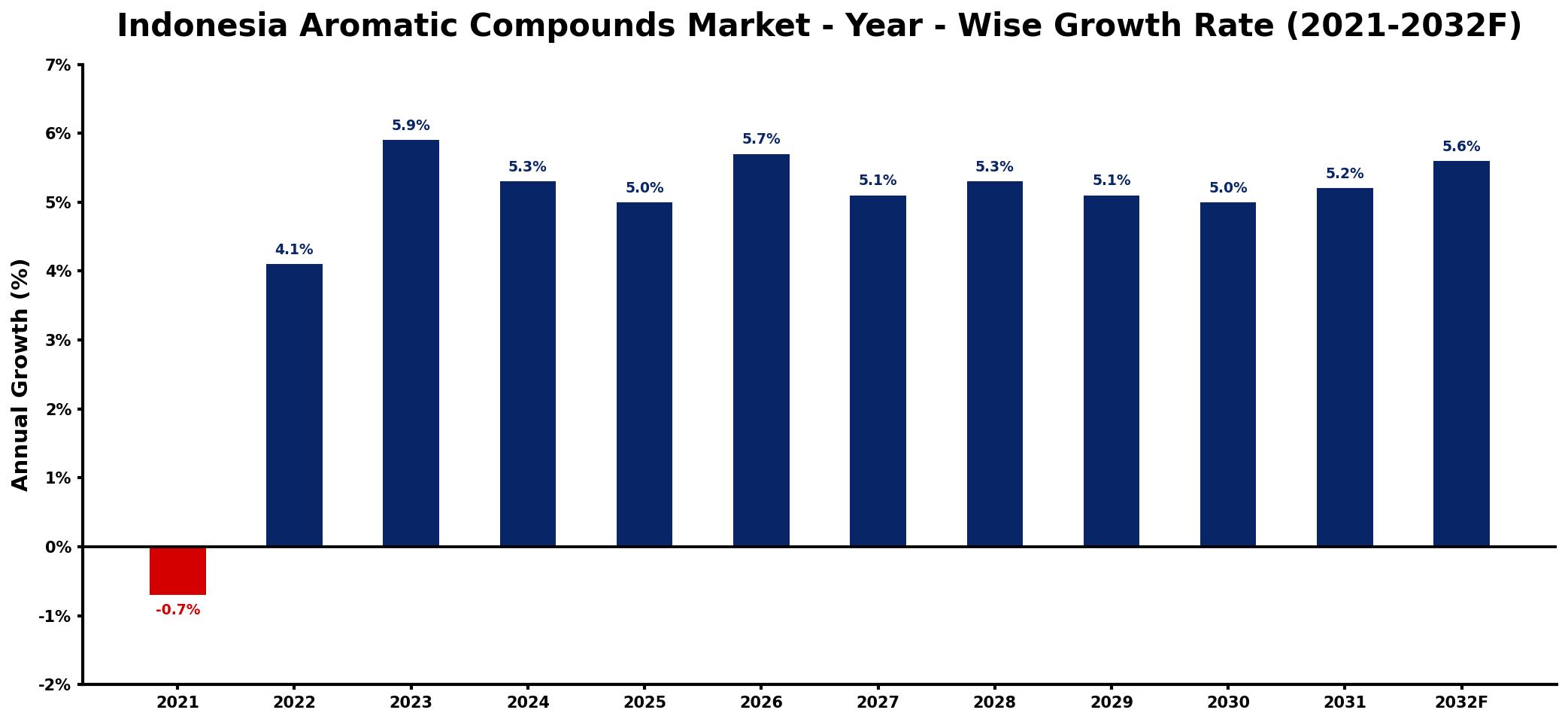 Indonesia Aromatic Compounds Market Year-wise Growth Rate and Key Drivers