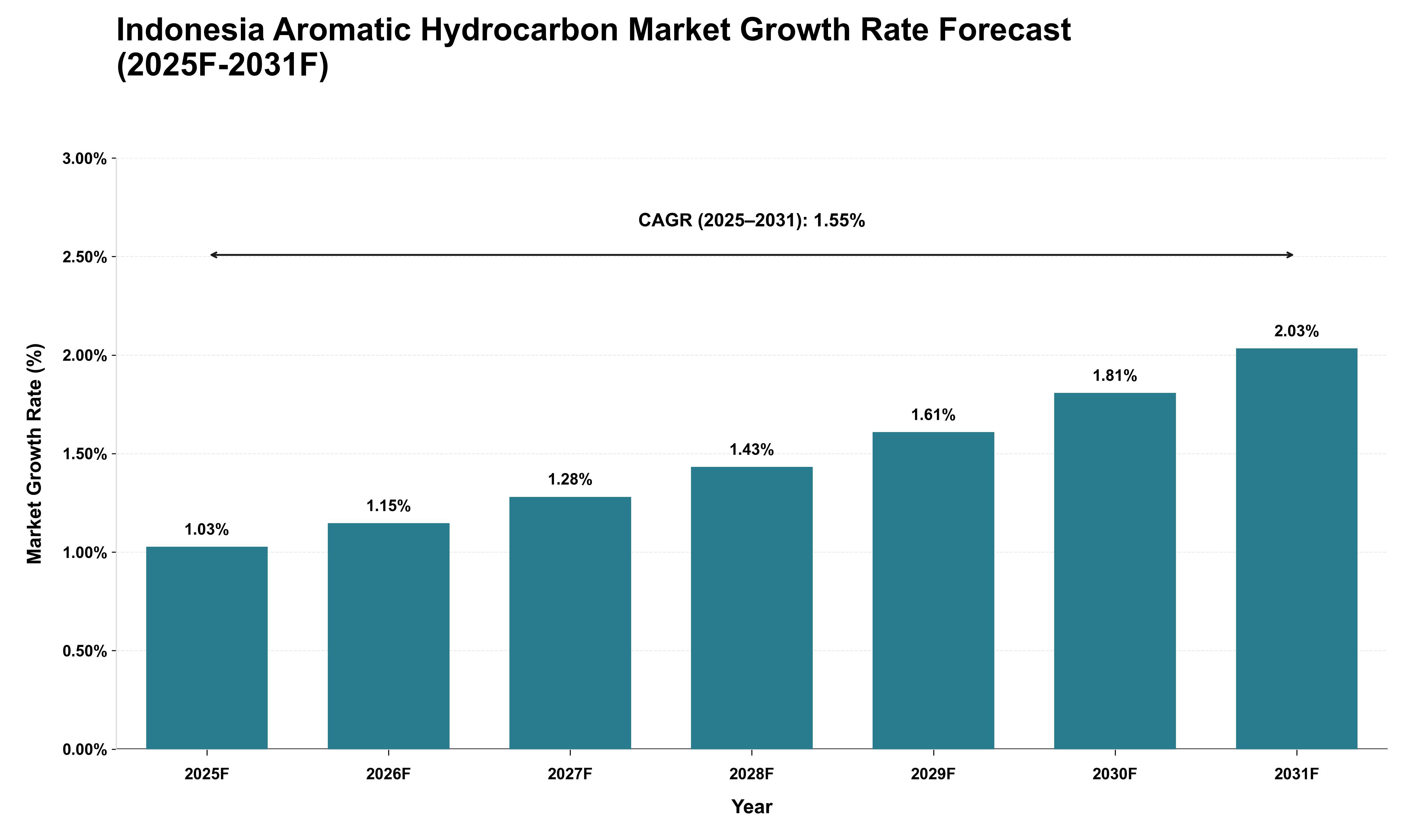 Indonesia Aromatic Hydrocarbon Market Growth Rate Analysis (2025 - 2031)
