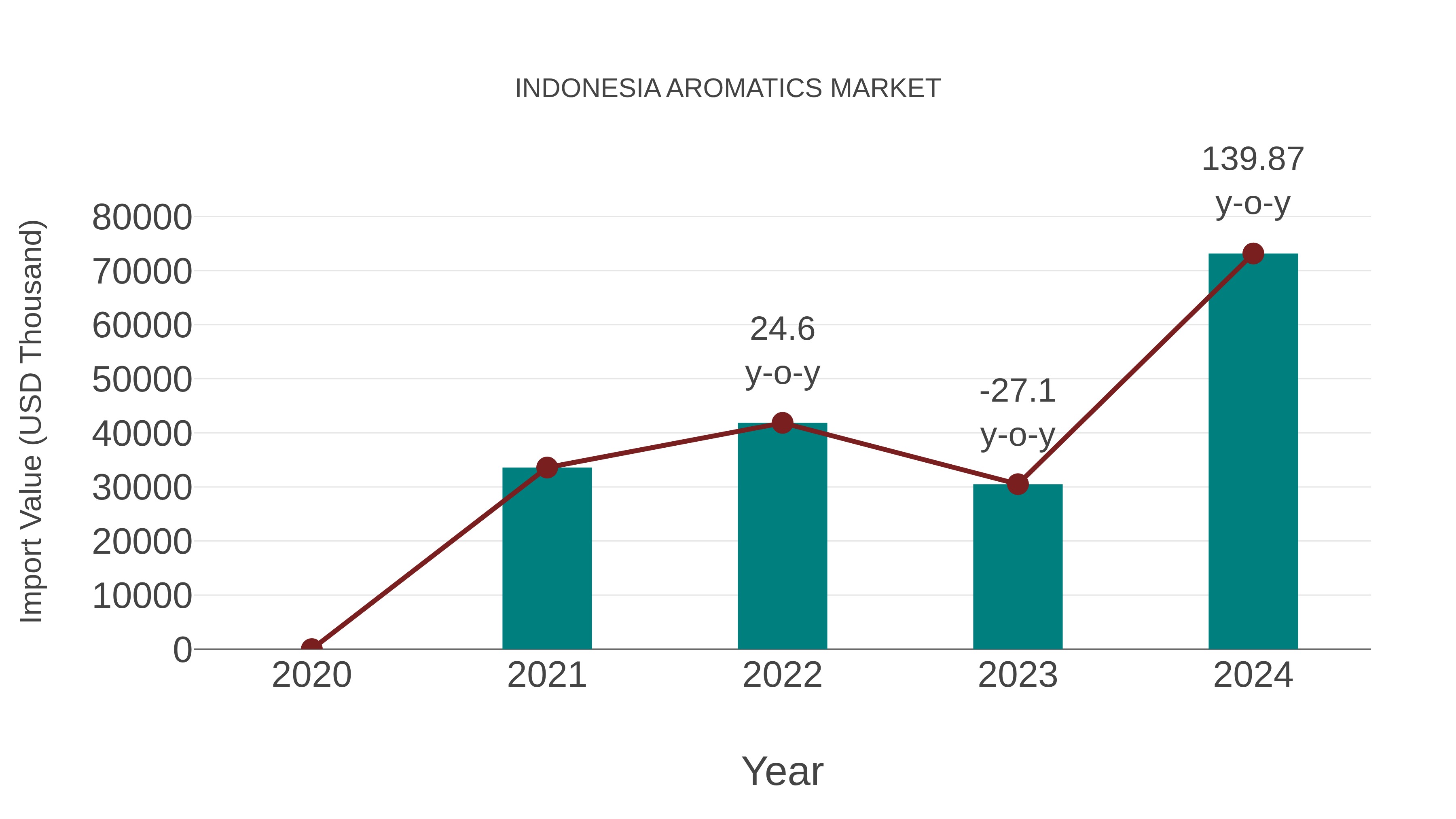 Indonesia Aromatics Market: Import Trend Analysis