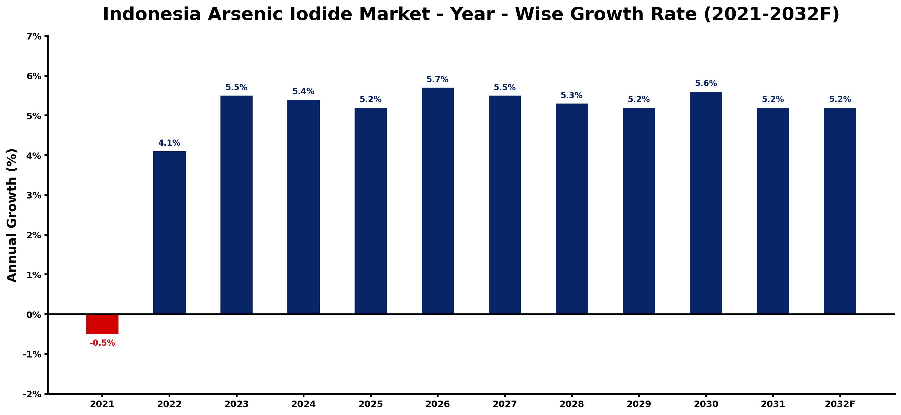 Indonesia Arsenic Iodide Market Year-wise Growth Rate and Key Drivers