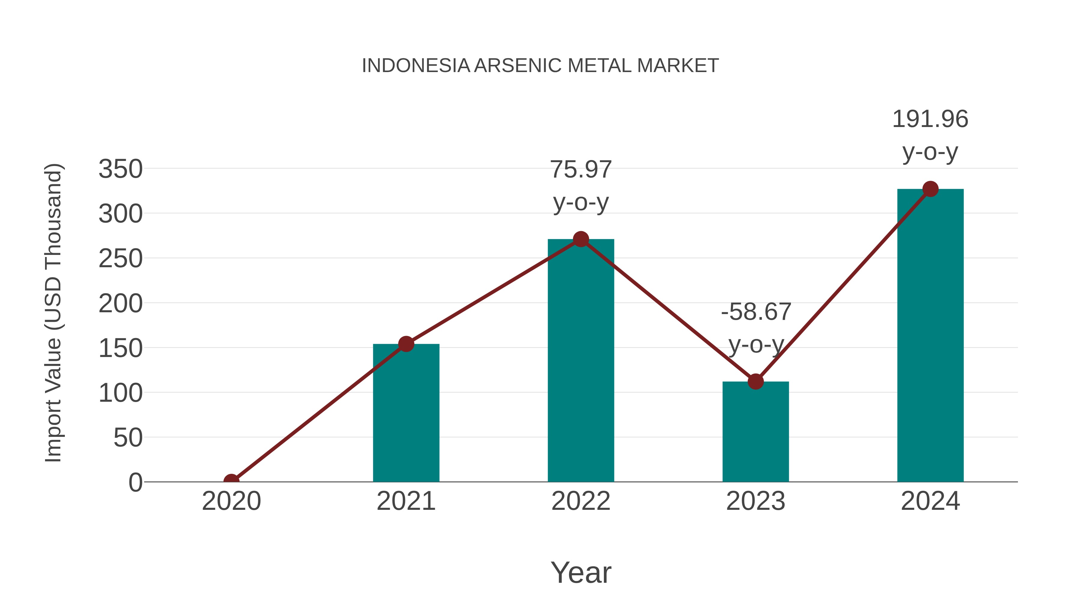 Indonesia Arsenic Metal Market: Import Trend Analysis