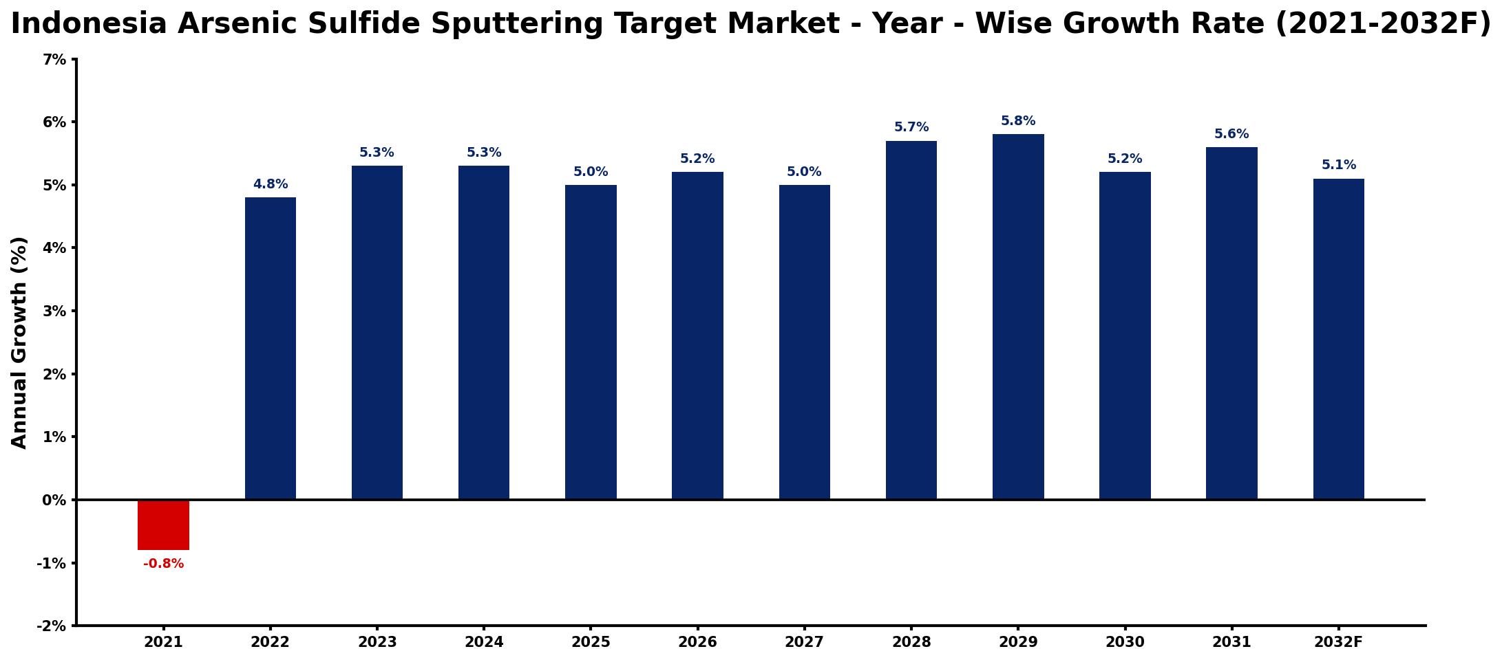 Indonesia Arsenic Sulfide Sputtering Target Market Year-wise Growth Rate and Key Drivers