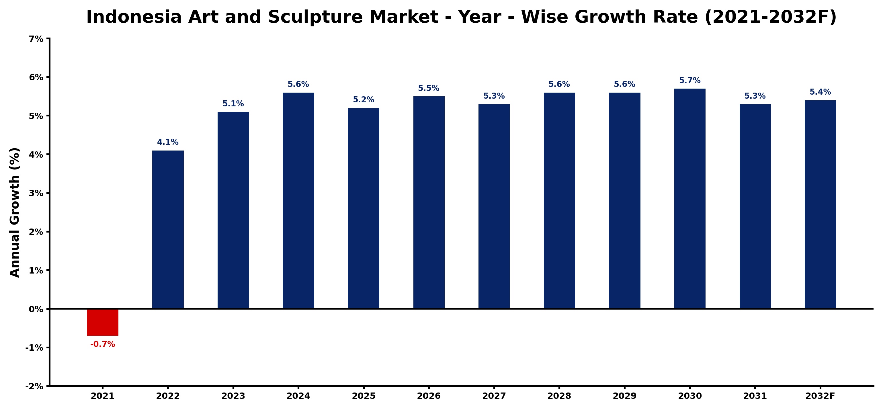 Indonesia Art and Sculpture Market Year-wise Growth Rate and Key Drivers