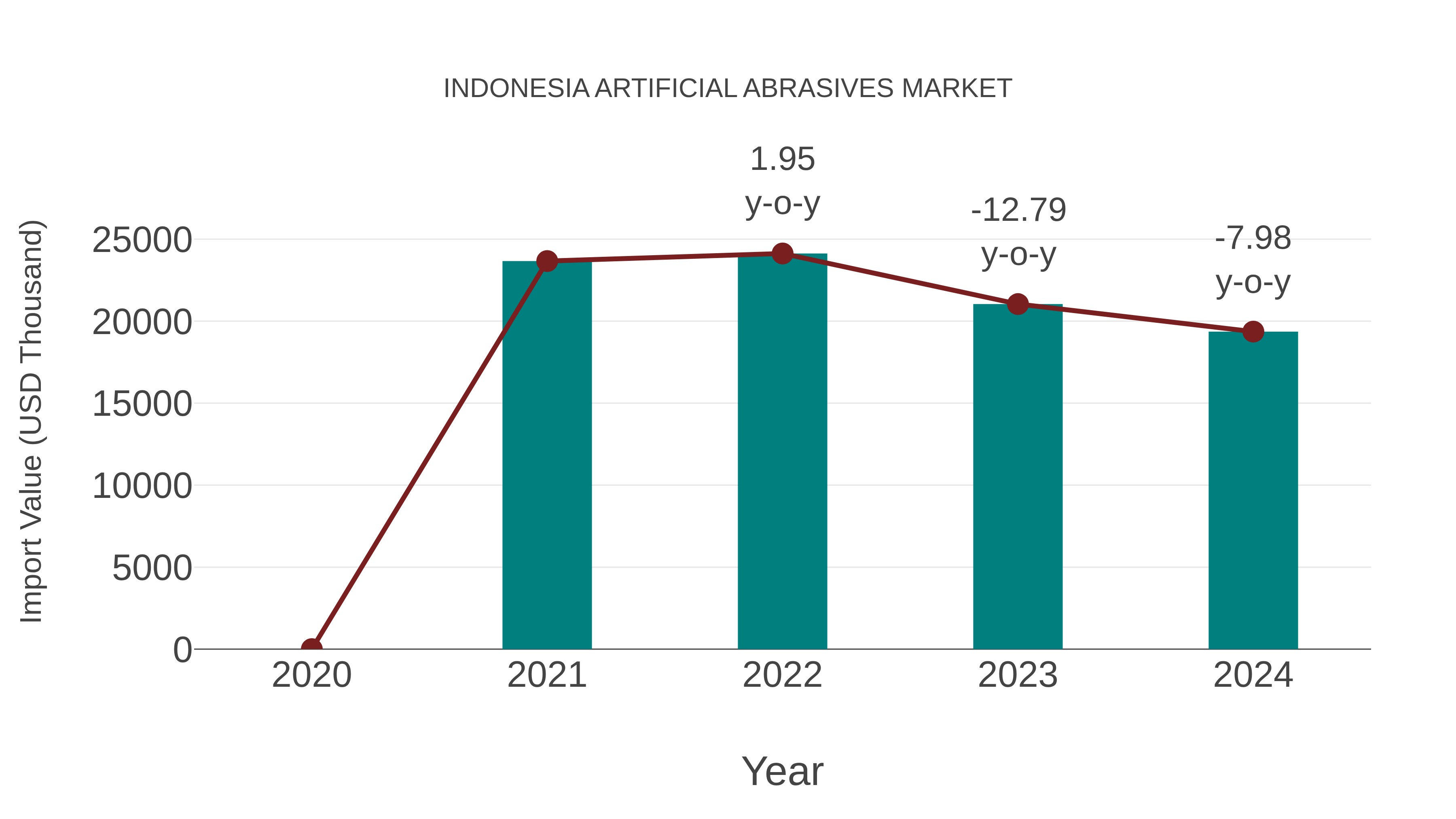 Indonesia Artificial Abrasives Market: Import Trend Analysis