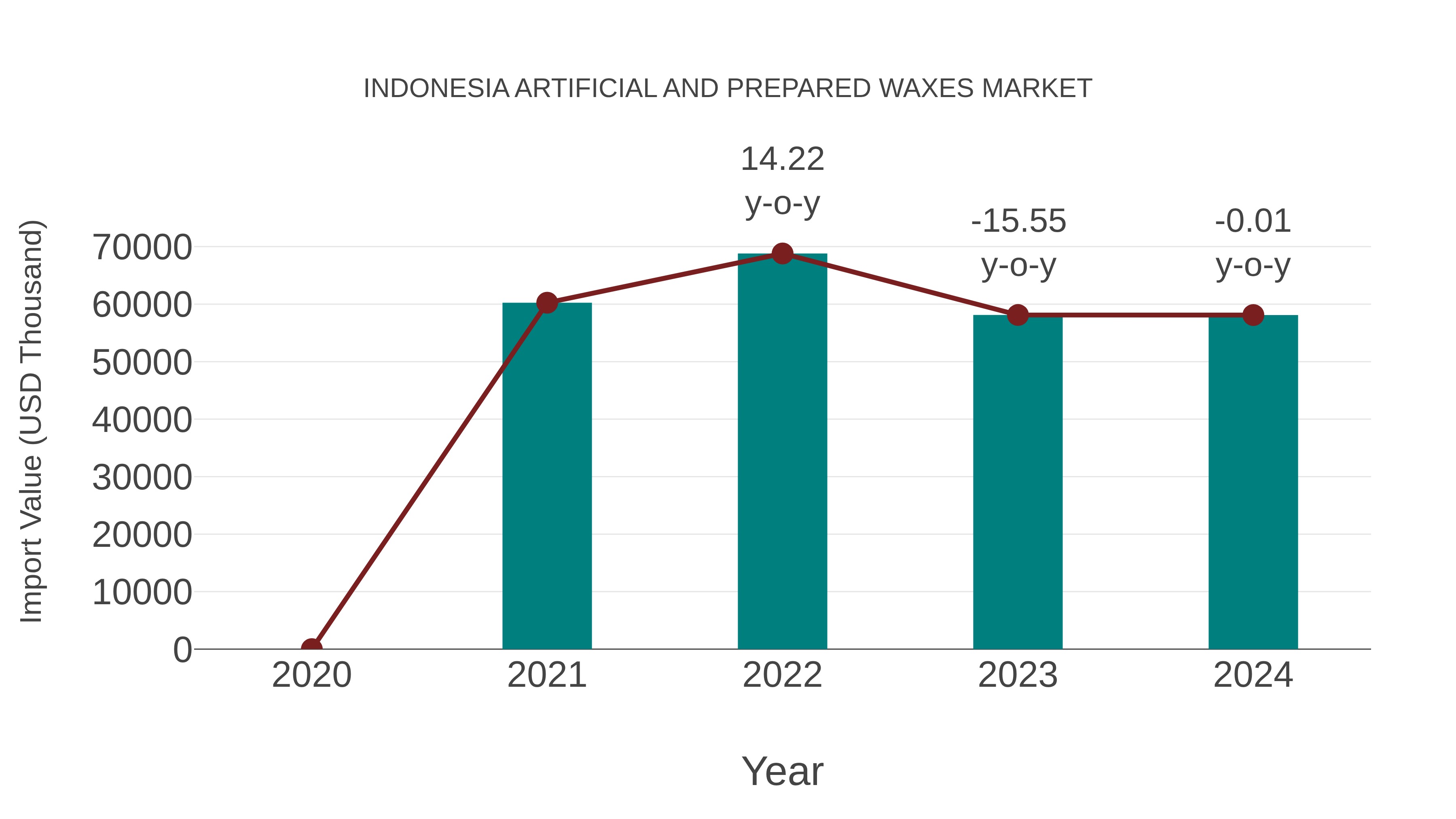  Indonesia Artificial and Prepared Waxes Market: Import Trend Analysis