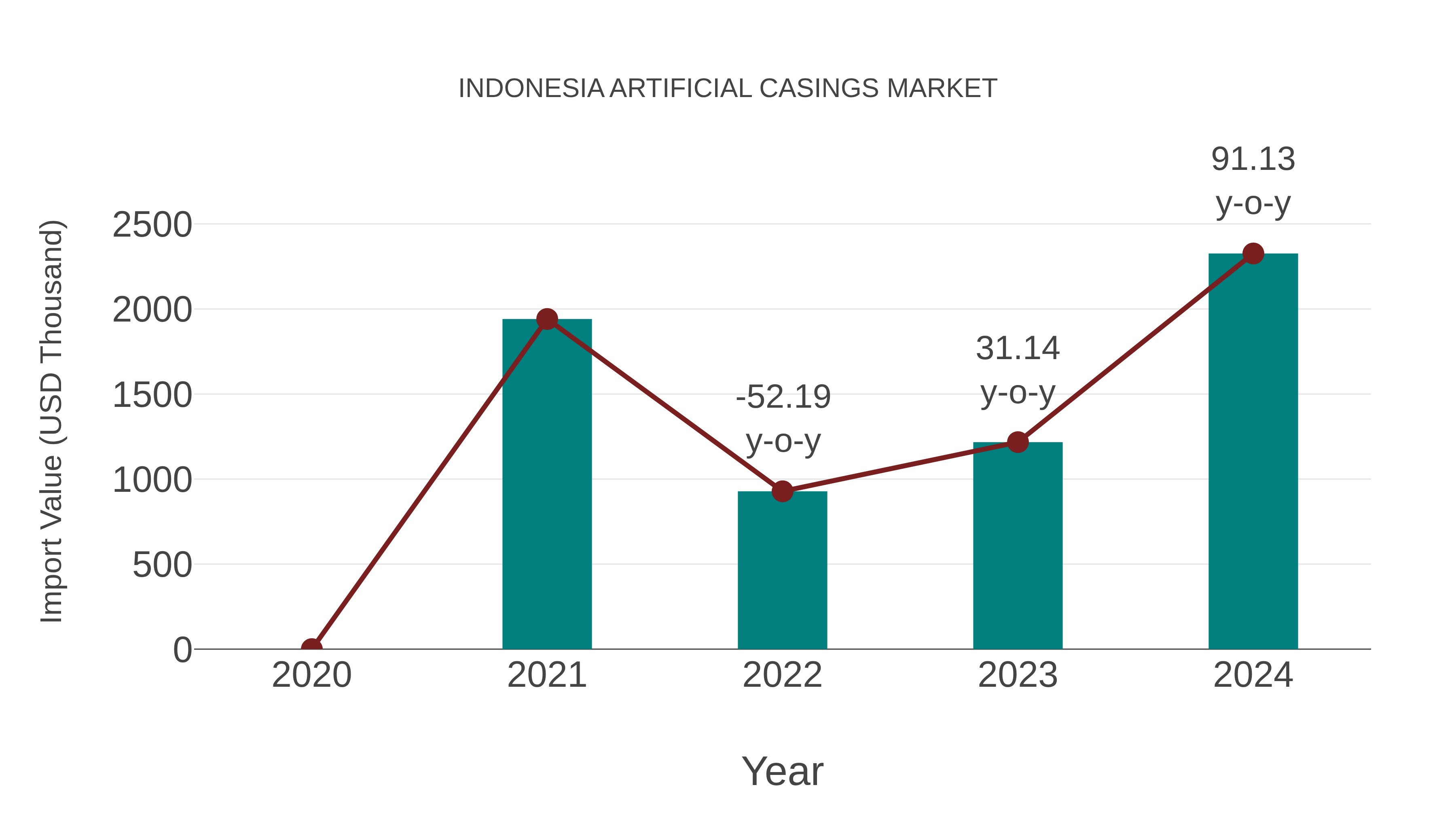  Indonesia Artificial Casings Market: Import Trend Analysis