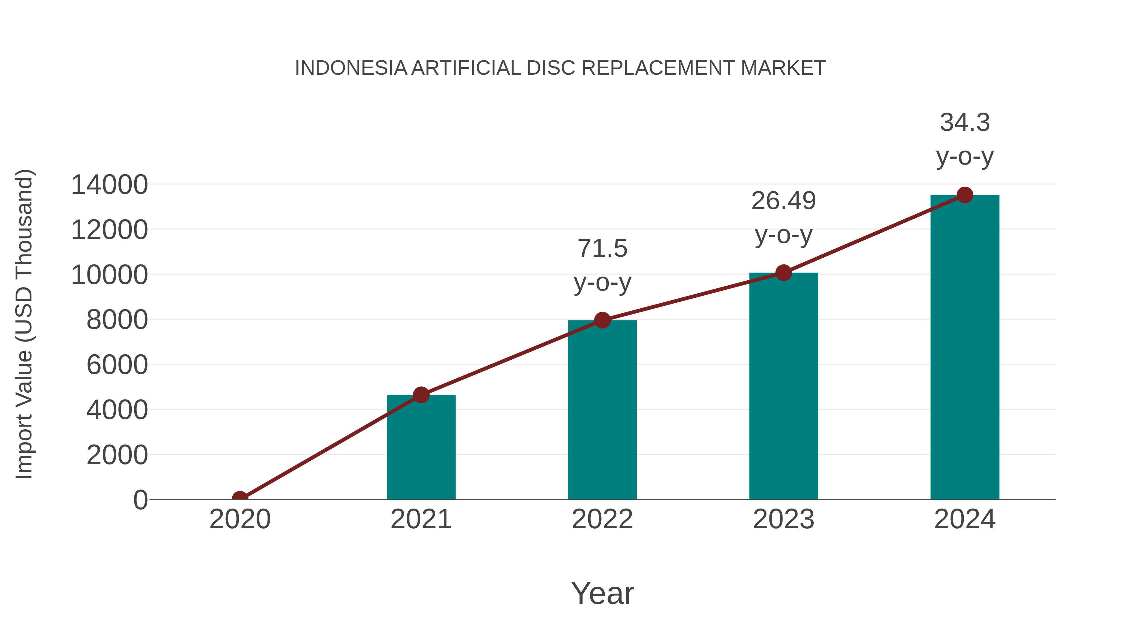  Indonesia Artificial Disc Replacement Market: Import Trend Analysis
