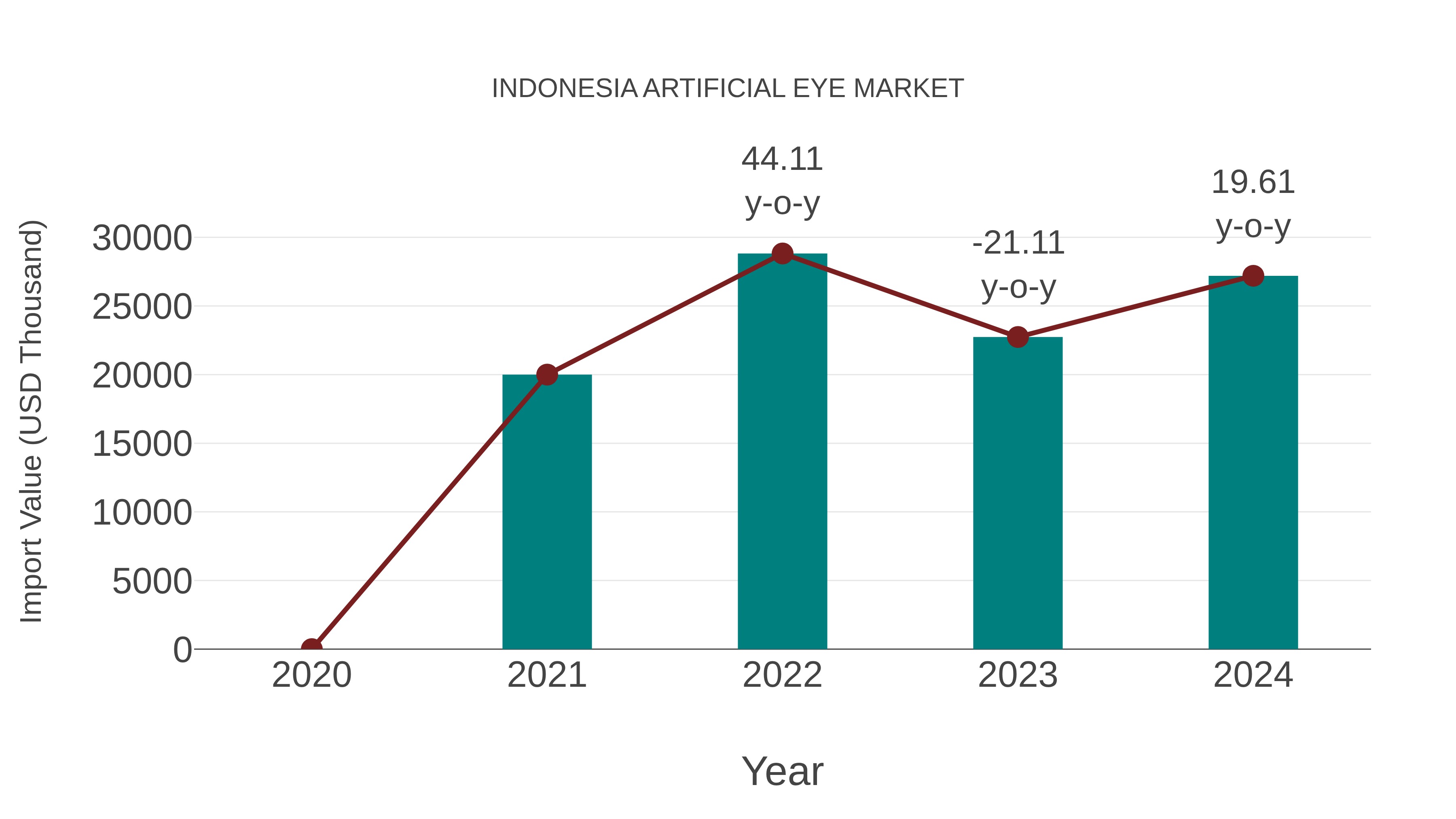  Indonesia Artificial Eye Market: Import Trend Analysis