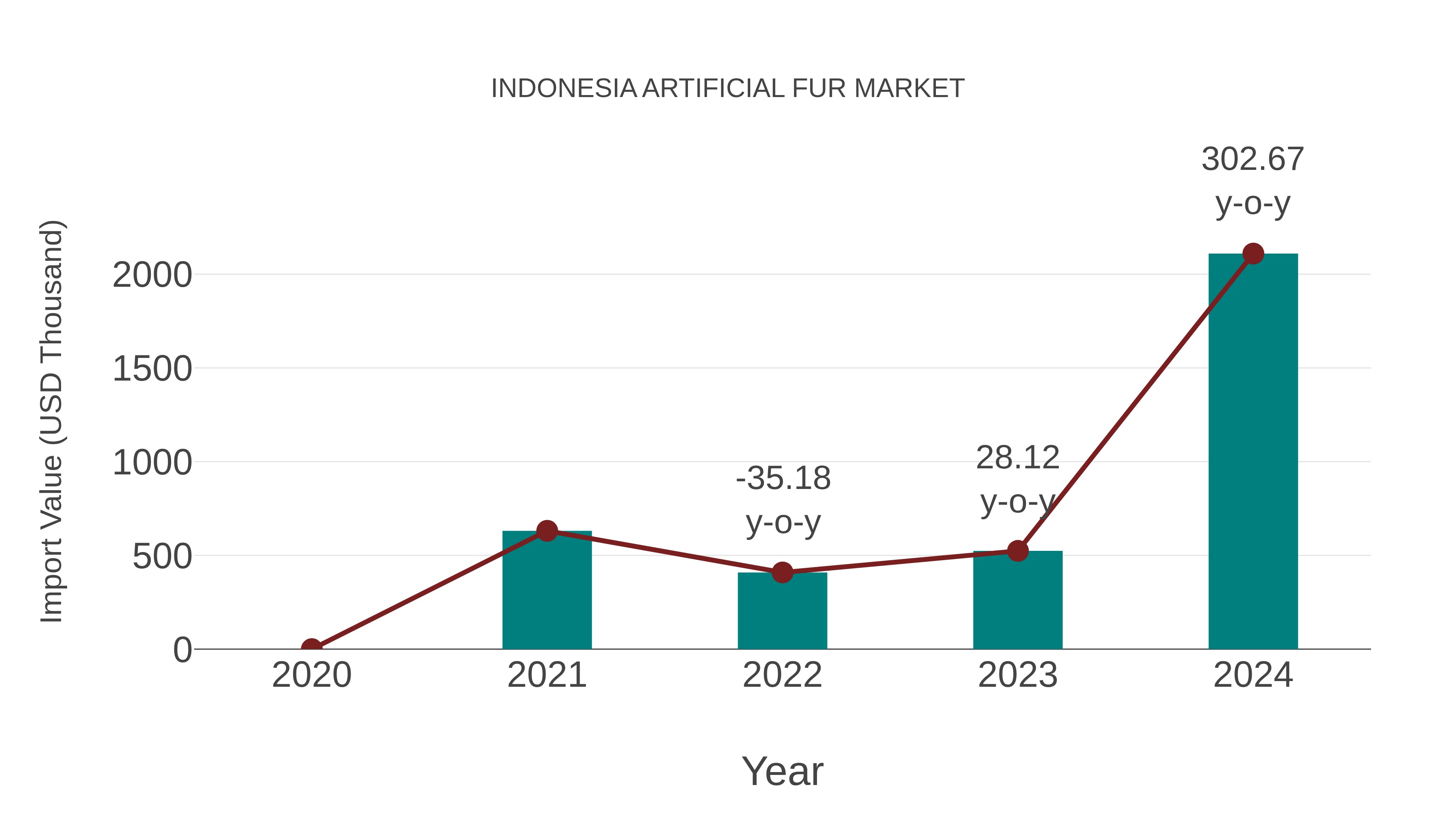  Indonesia Artificial Fur Market: Import Trend Analysis